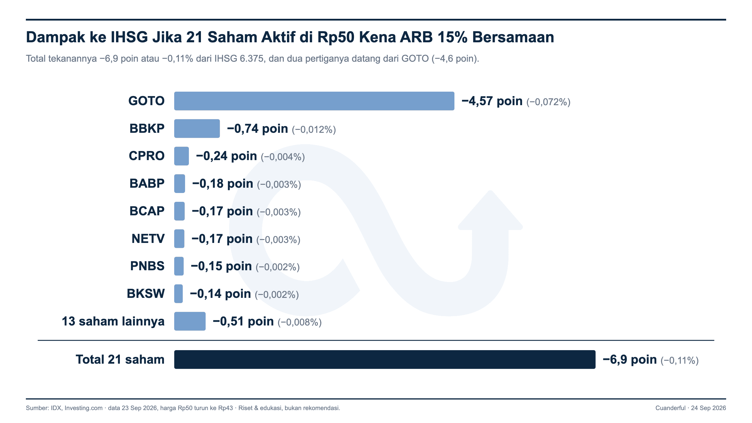 Perhitungan dampak saham gocap terhadap IHSG, 24 September 2026