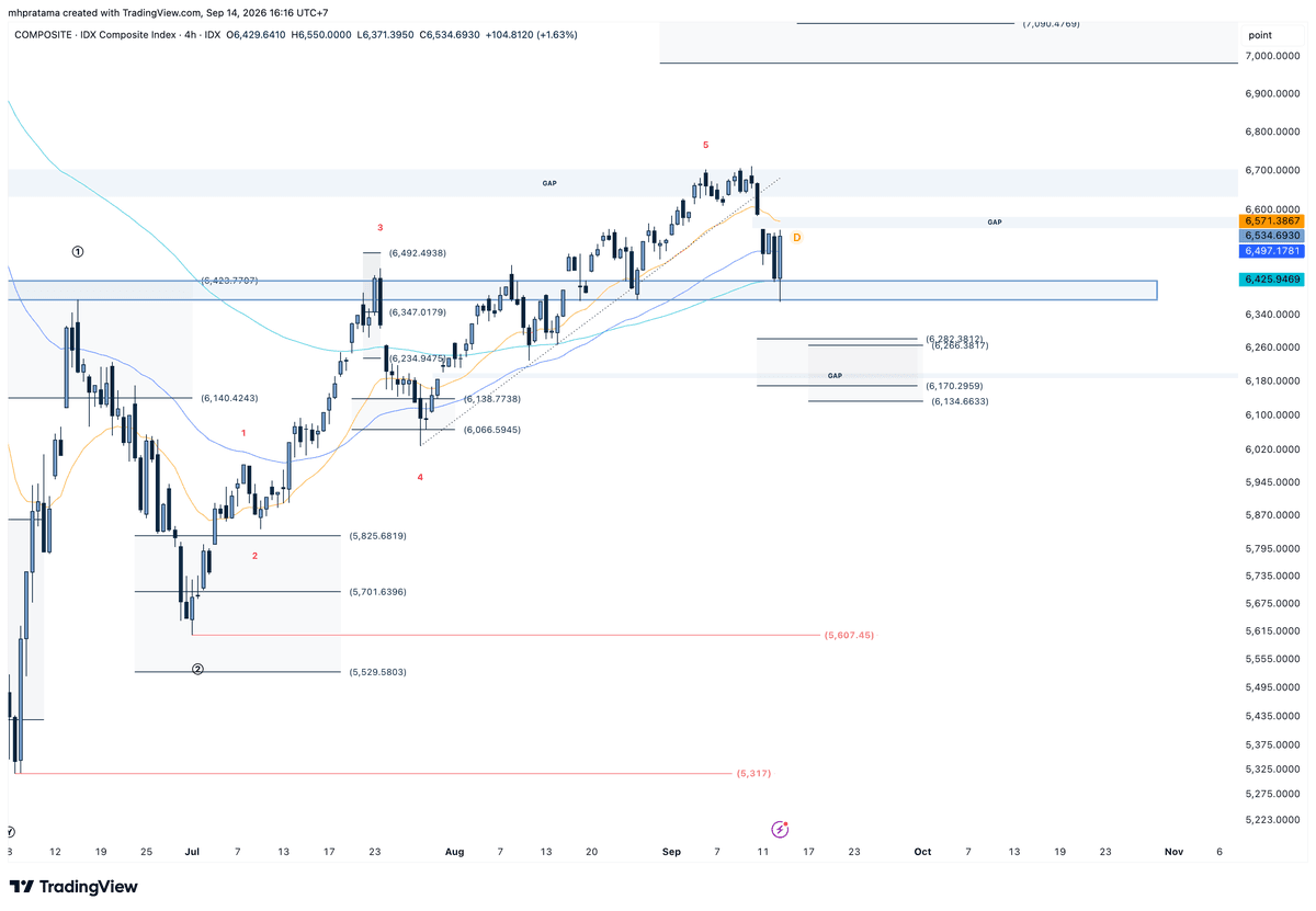 Mapping IHSG 14 September