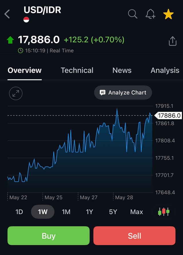 Chart USD/IDR