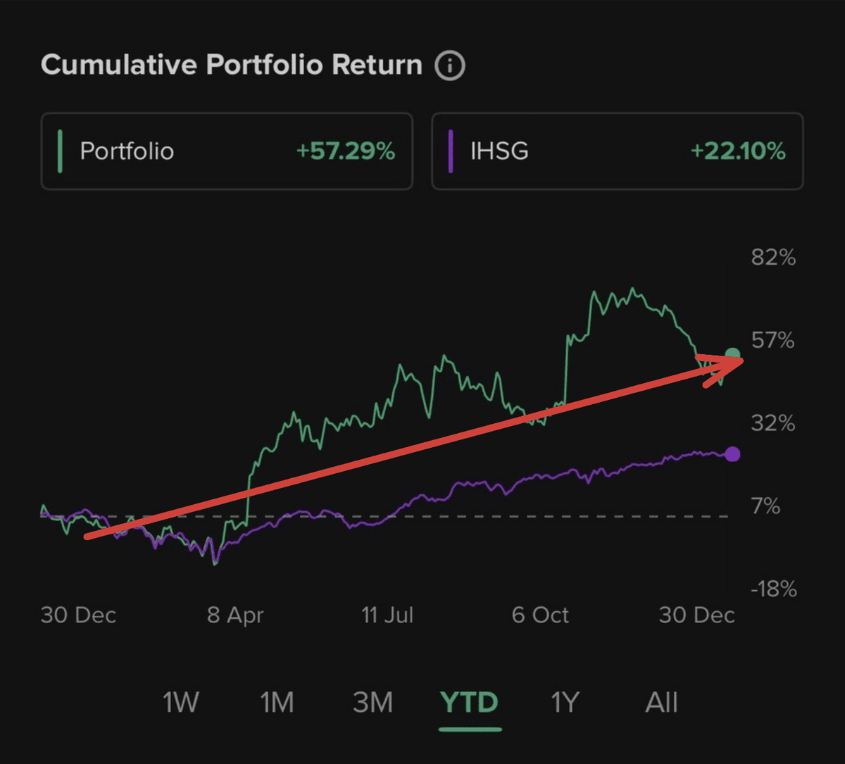 Grafik portofolio vs IHSG 2025: Portfolio +57.29%, IHSG +22.10%