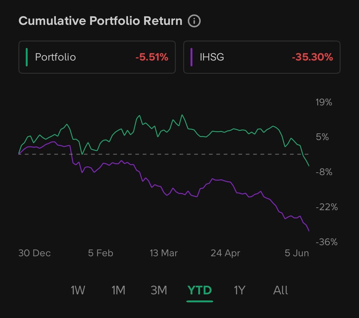 Grafik portofolio vs IHSG 2026 YTD: Portfolio -5.51%, IHSG -35.30%