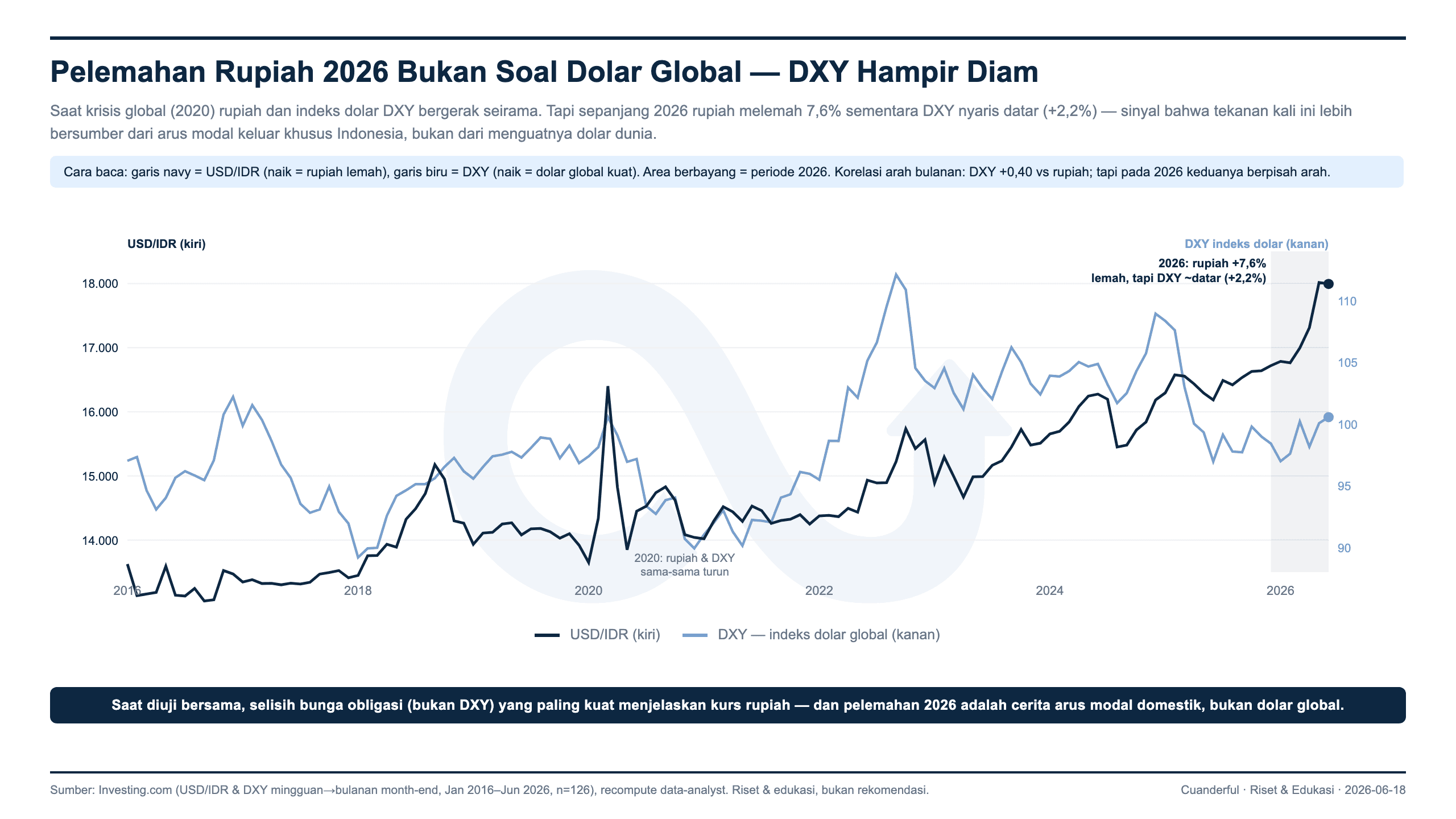 Grafik: BI Rate Naik +100bps dalam Sebulan — Bukan Hike Biasa