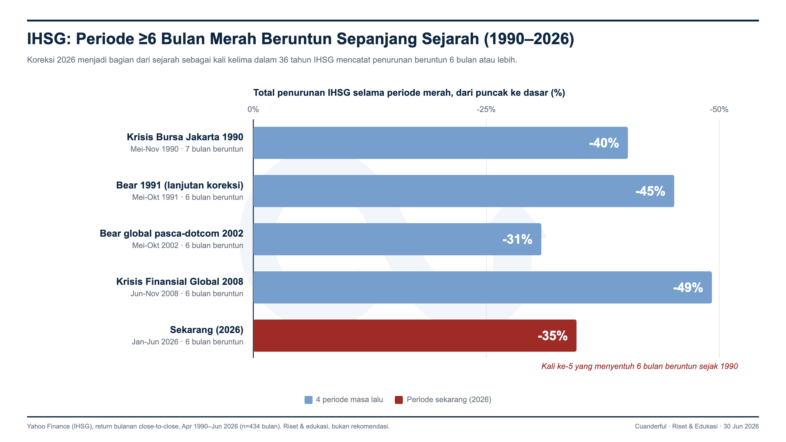 Grafik: IHSG Merah 6 Bulan Beruntun — Bagimana Selanjutnya?