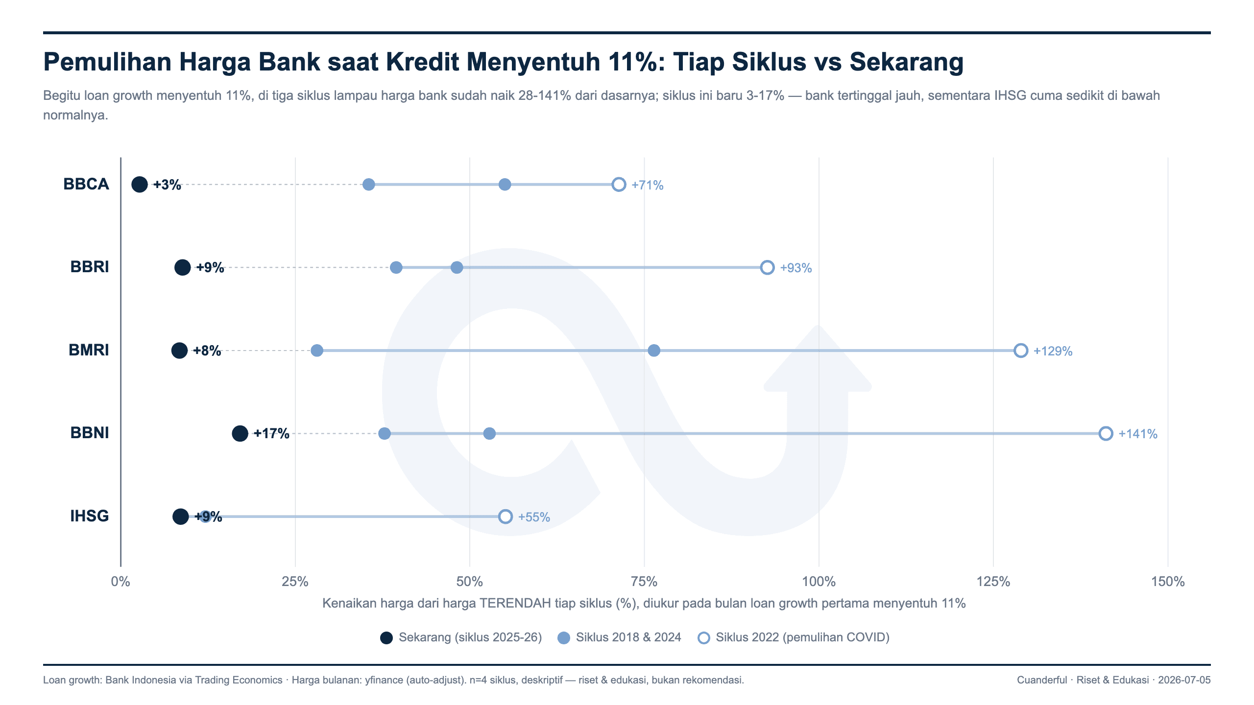 Grafik: Kredit Sudah Pulih, Harga Big Bank Kok Belum?
