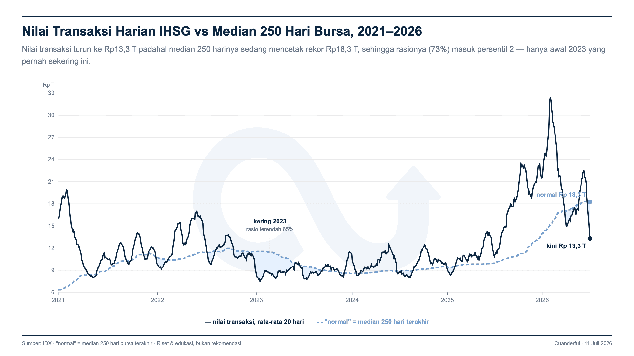 Grafik: Bursa Sepi, Ada Cerita Apa Dibaliknya?