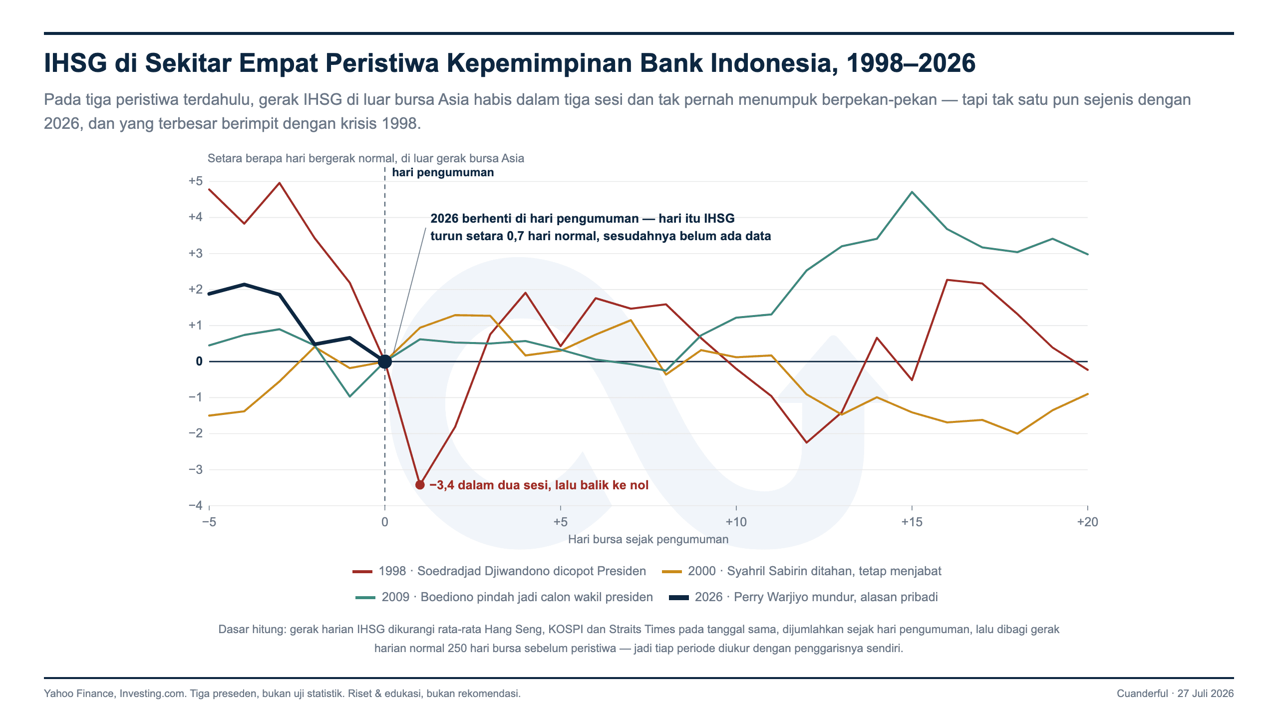 Grafik: Menanggapi Mundurnya Gubernur BI Perry Warjiyo