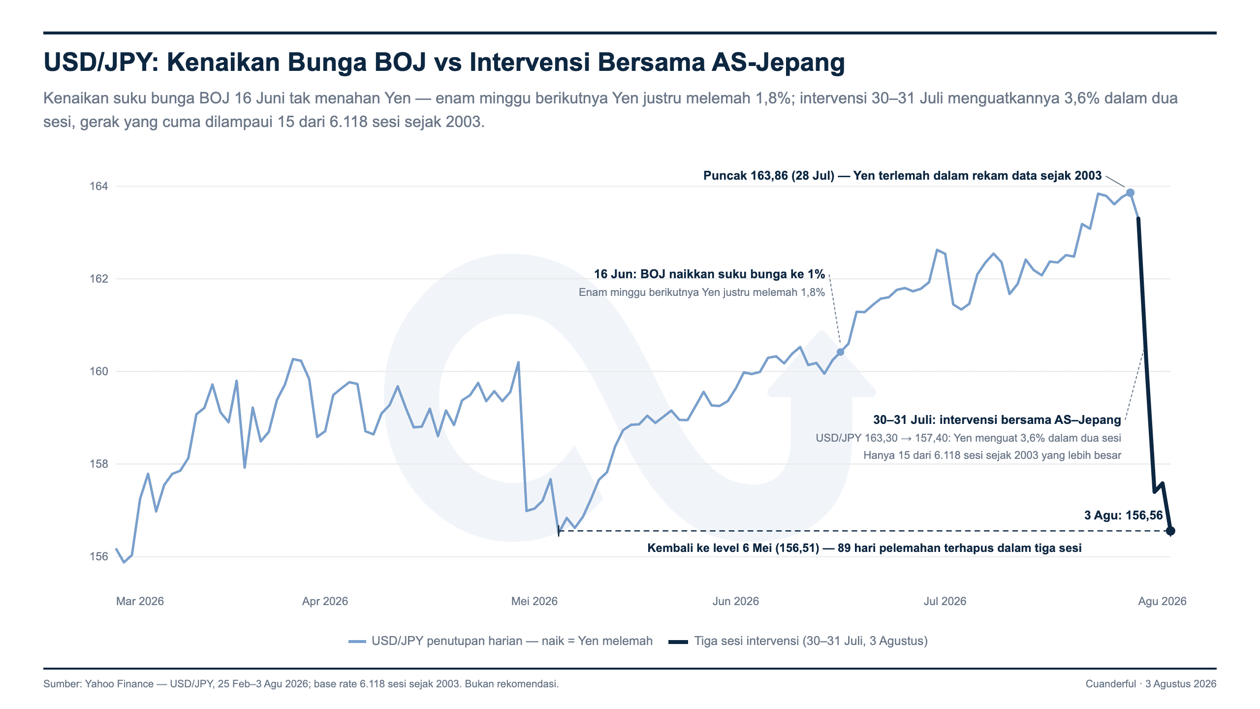 Grafik: Dibalik Intervensi AS Terhadap Yen — Ada Dilema Besar?