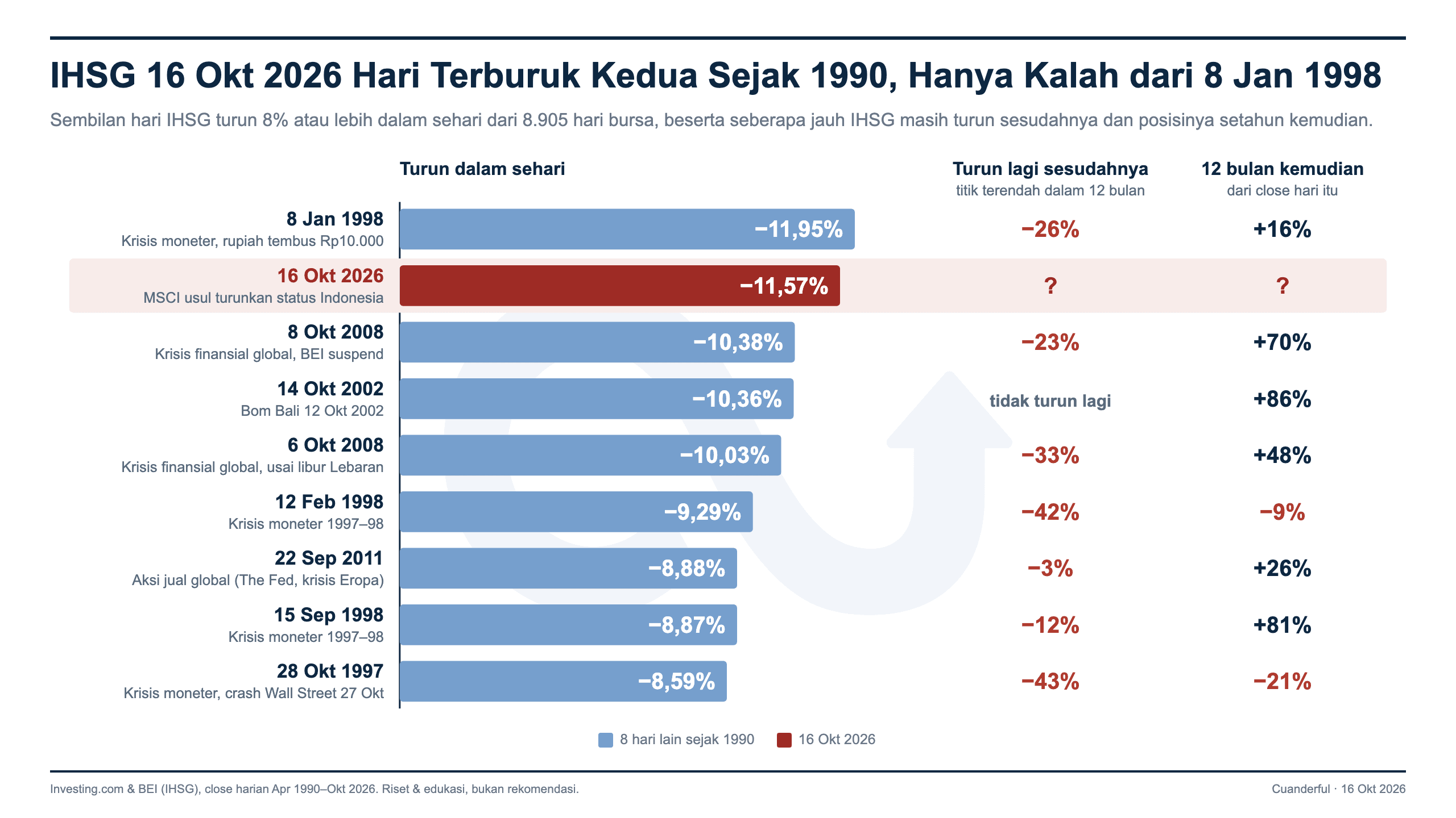 Grafik: Hari Terburuk IHSG Sejak 1998, Apakah Ini Bottom-nya?