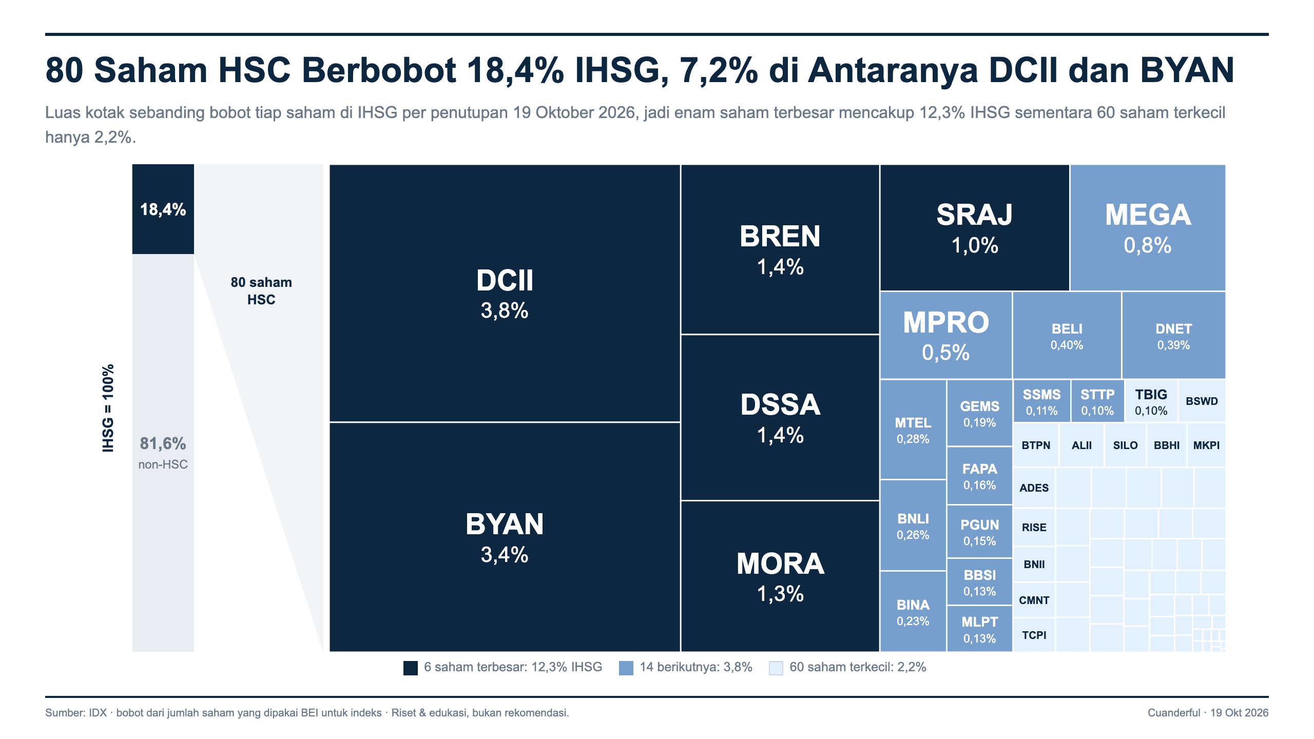 Grafik: Apa Dampak Dihapusnya HSC dari Perhitungan IHSG?
