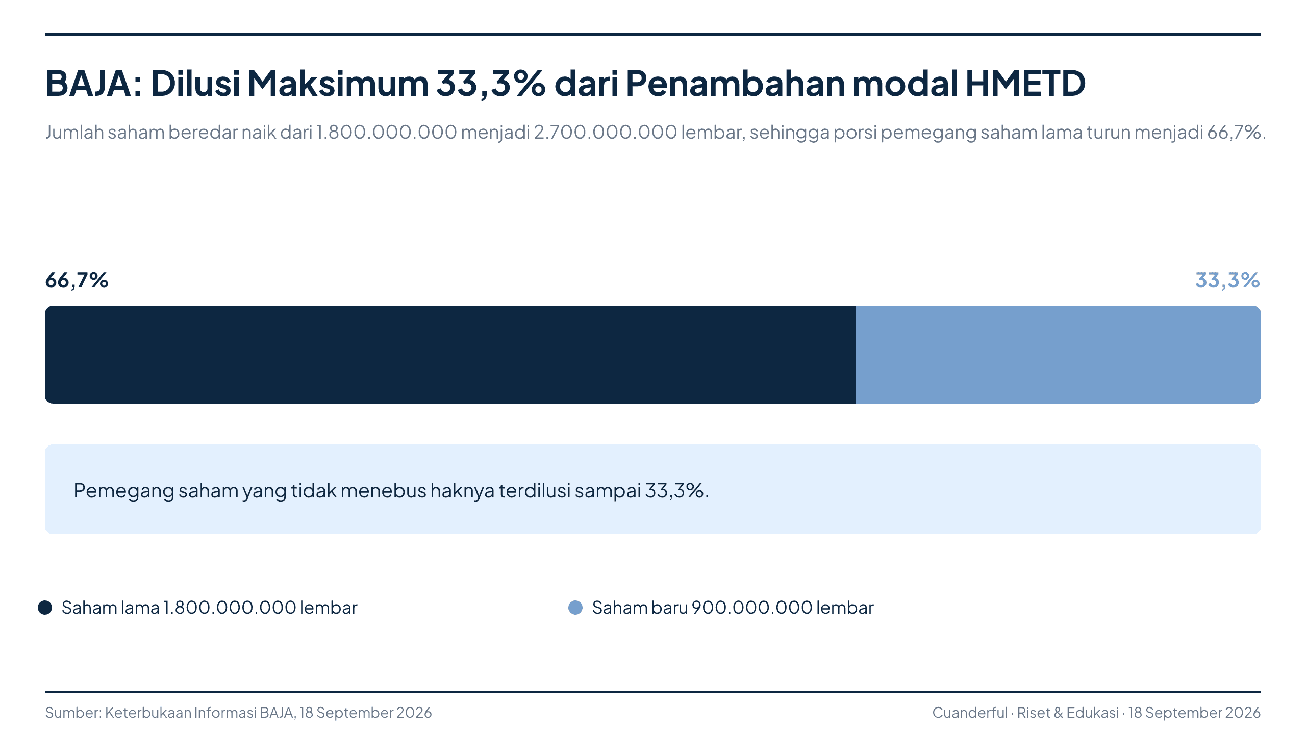 Grafik: Saranacentral Bajatama Terbitkan 900 Juta Saham HMETD di Harga Rp500, Sudah Efektif OJK dengan Potensi Dilusi 33,3%