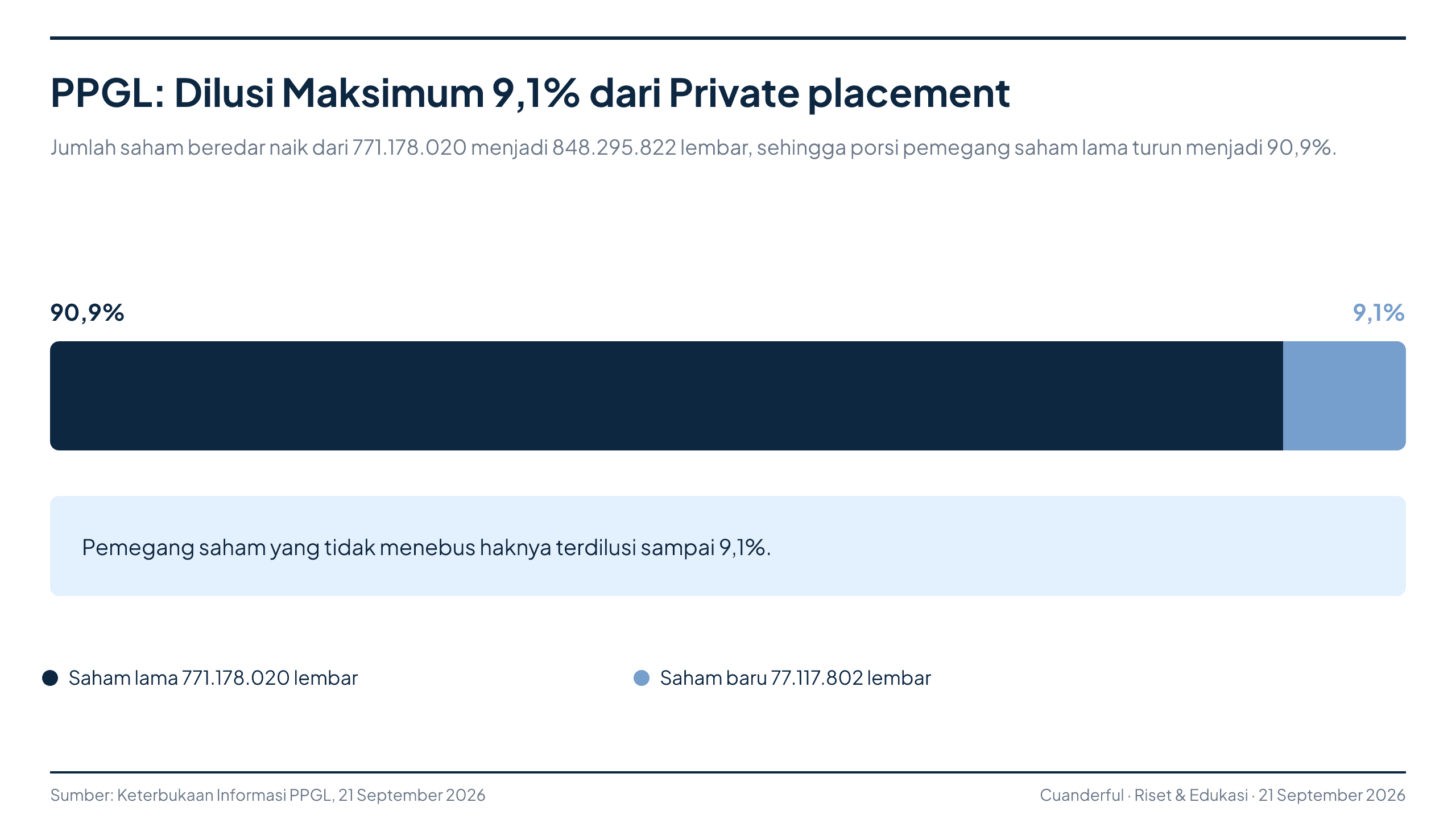 Grafik: Prima Globalindo Logistik Revisi Rencana Terbitkan Maksimal 77 Juta Saham Baru Tanpa HMETD, Tunggu Persetujuan RUPSLB 23 Oktober 2026