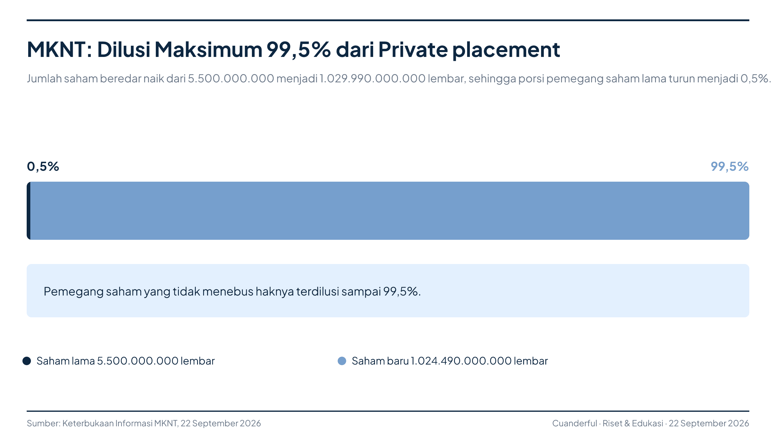 Grafik: Mitra Komunikasi Nusantara Rencanakan Private Placement 1,02 Triliun Saham Baru, Pemegang Saham Lama Terdilusi Sampai 99,46%