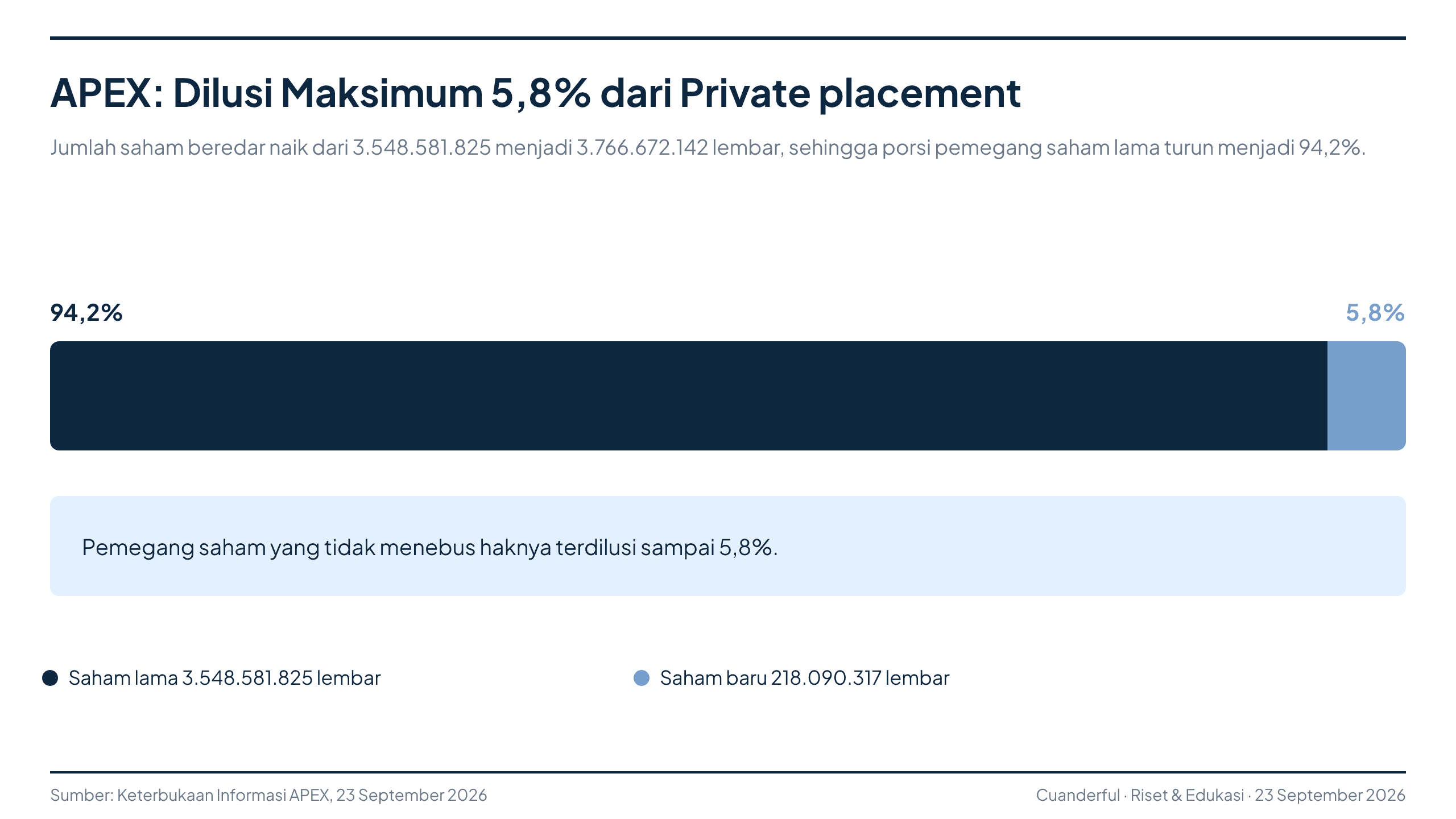 Grafik: Apexindo Ubah Utang US$4,1 Juta kepada HSBC Menjadi Saham Baru