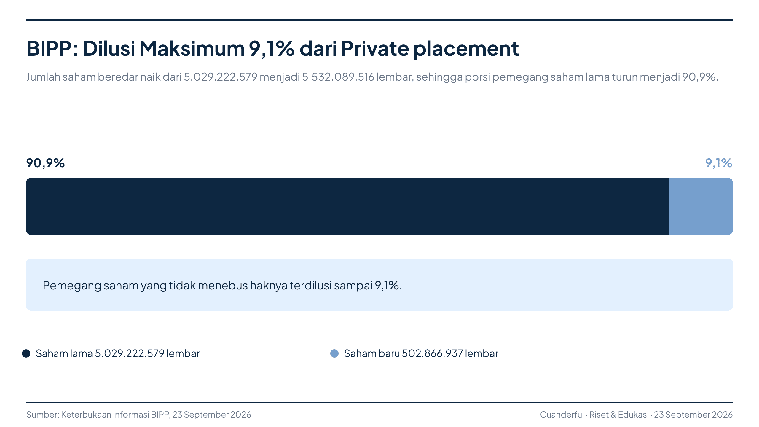 Grafik: BIPP Terbitkan Saham Baru Lewat Private Placement Maksimal 10 Persen