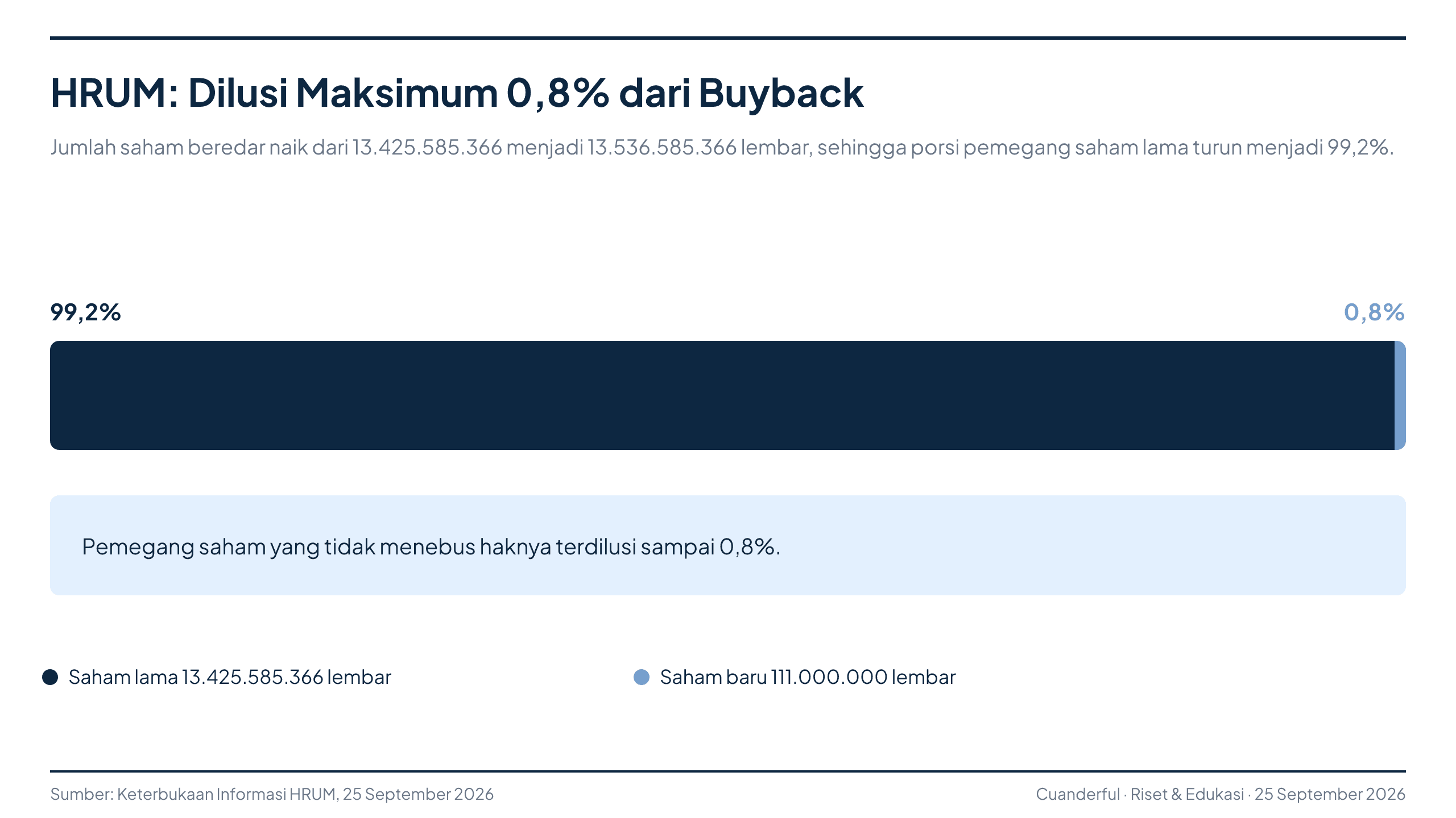 Grafik: Harum Energy Rencanakan Buyback Saham Rp120 Miliar
