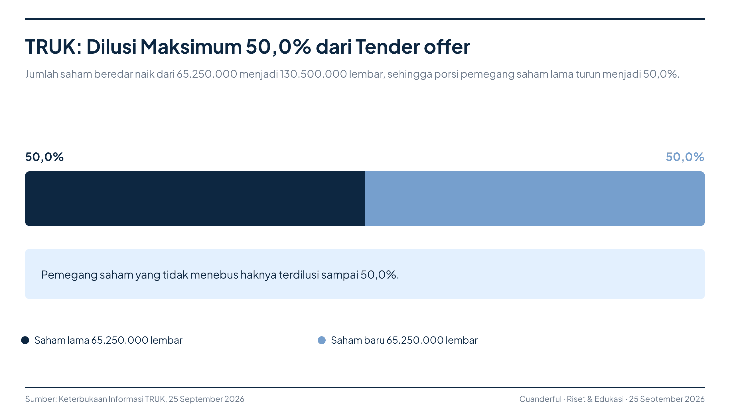 Grafik: Pukul Rata Kanan Ajukan Tender Sukarela, Incar Kendali Guna Timur Raya