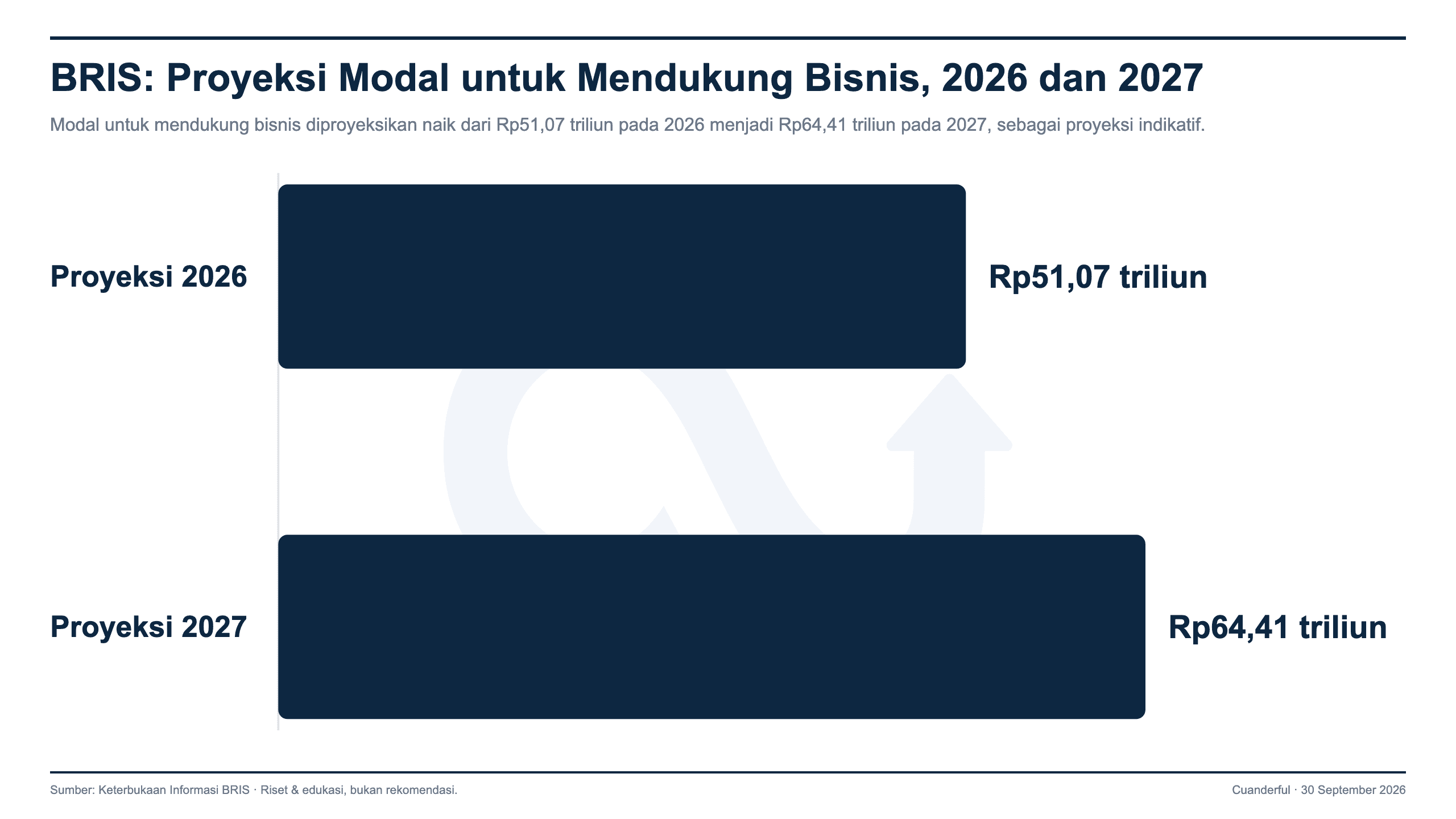 Grafik: Bank Syariah Indonesia Rencanakan Rights Issue hingga 6,8 Miliar Saham