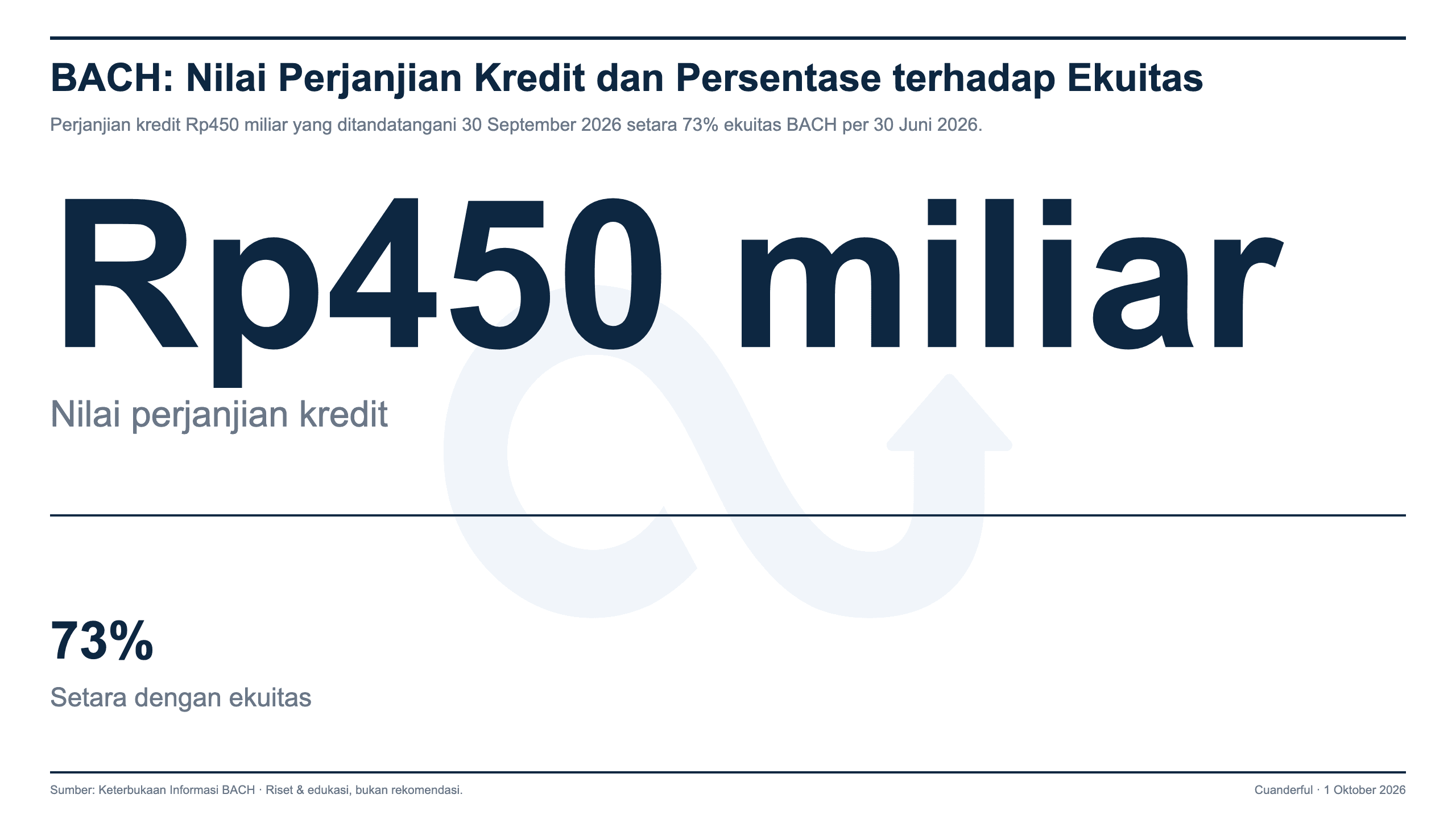 Grafik: Bach Multi Global Tandatangani Perjanjian Kredit Rp450 Miliar