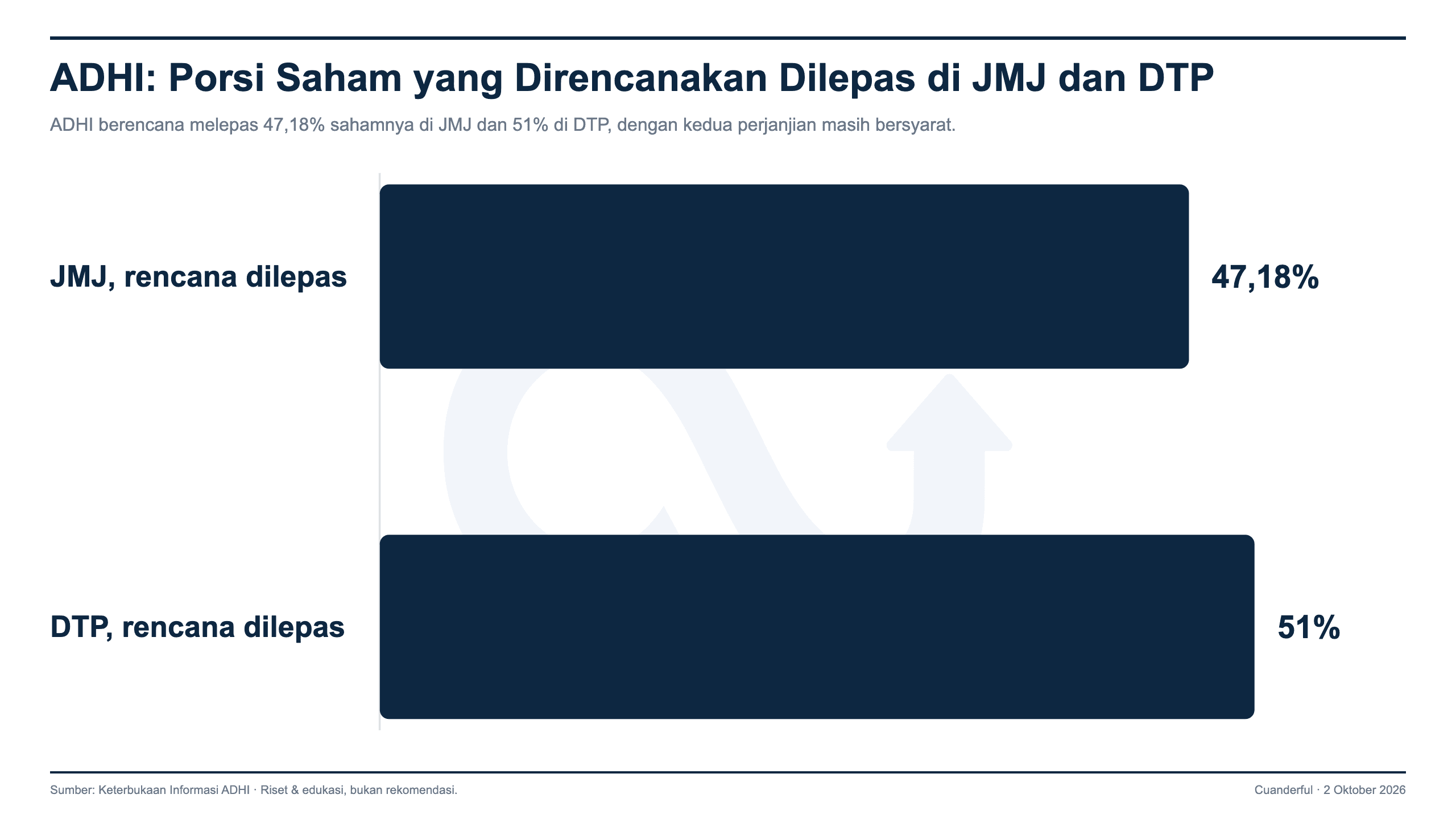 Grafik: Adhi Karya Teken Perjanjian Bersyarat Lepas Saham JMJ dan DTP