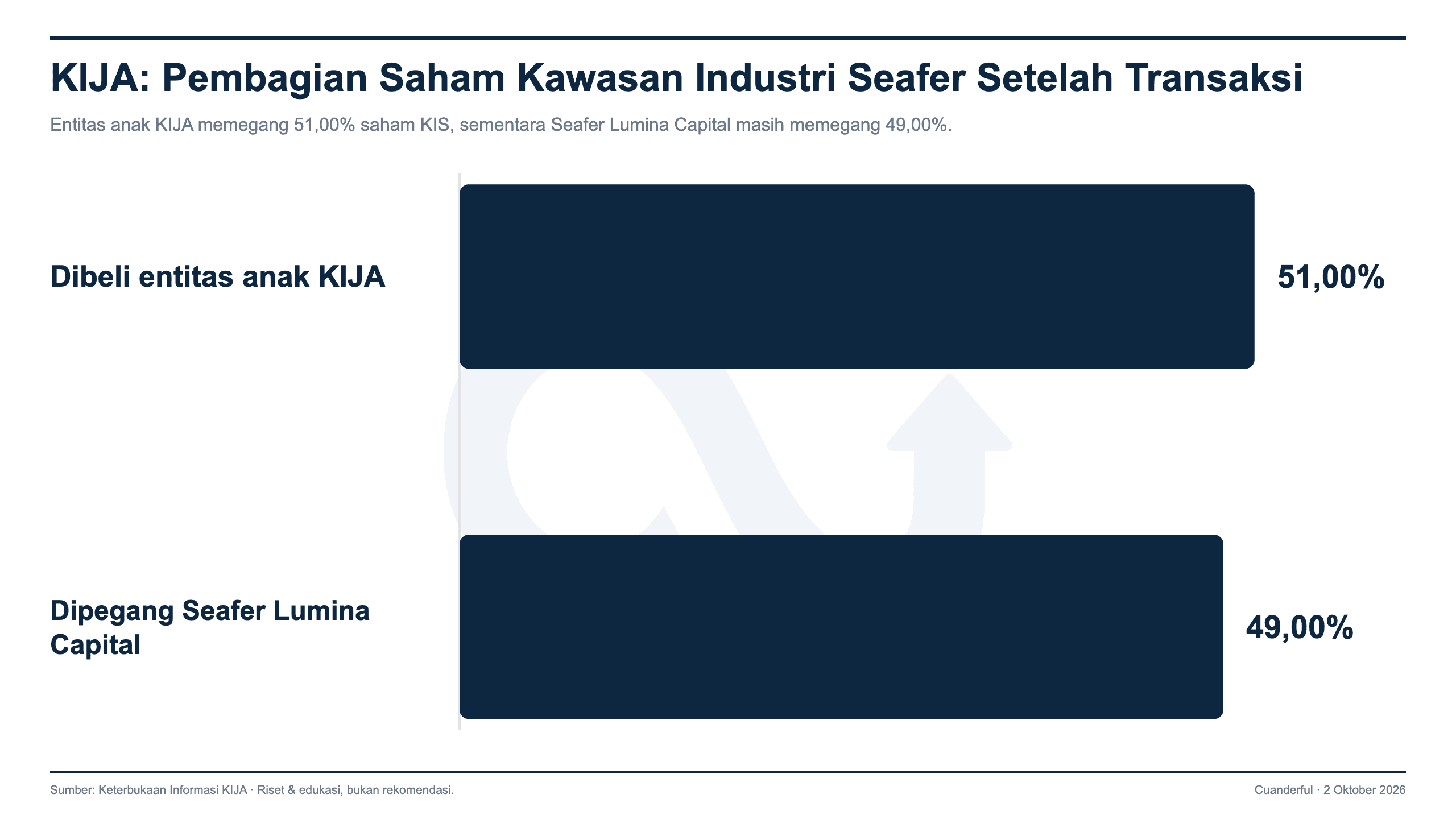 Grafik: Entitas Anak KIJA Beli 51% Saham Kawasan Industri Seafer
