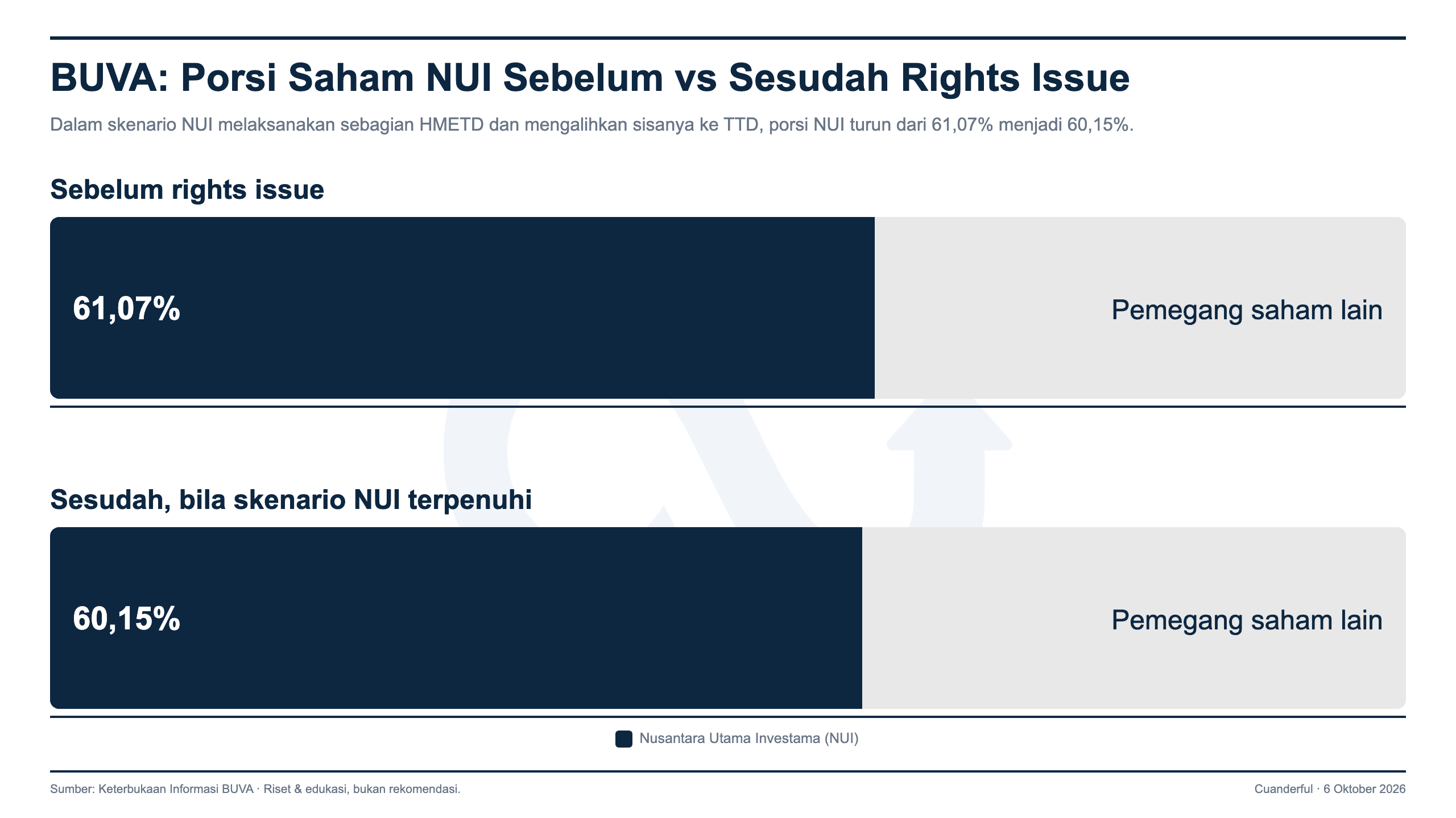 Grafik: Bukit Uluwatu Villa Gelar Rights Issue Rp1,54 Triliun