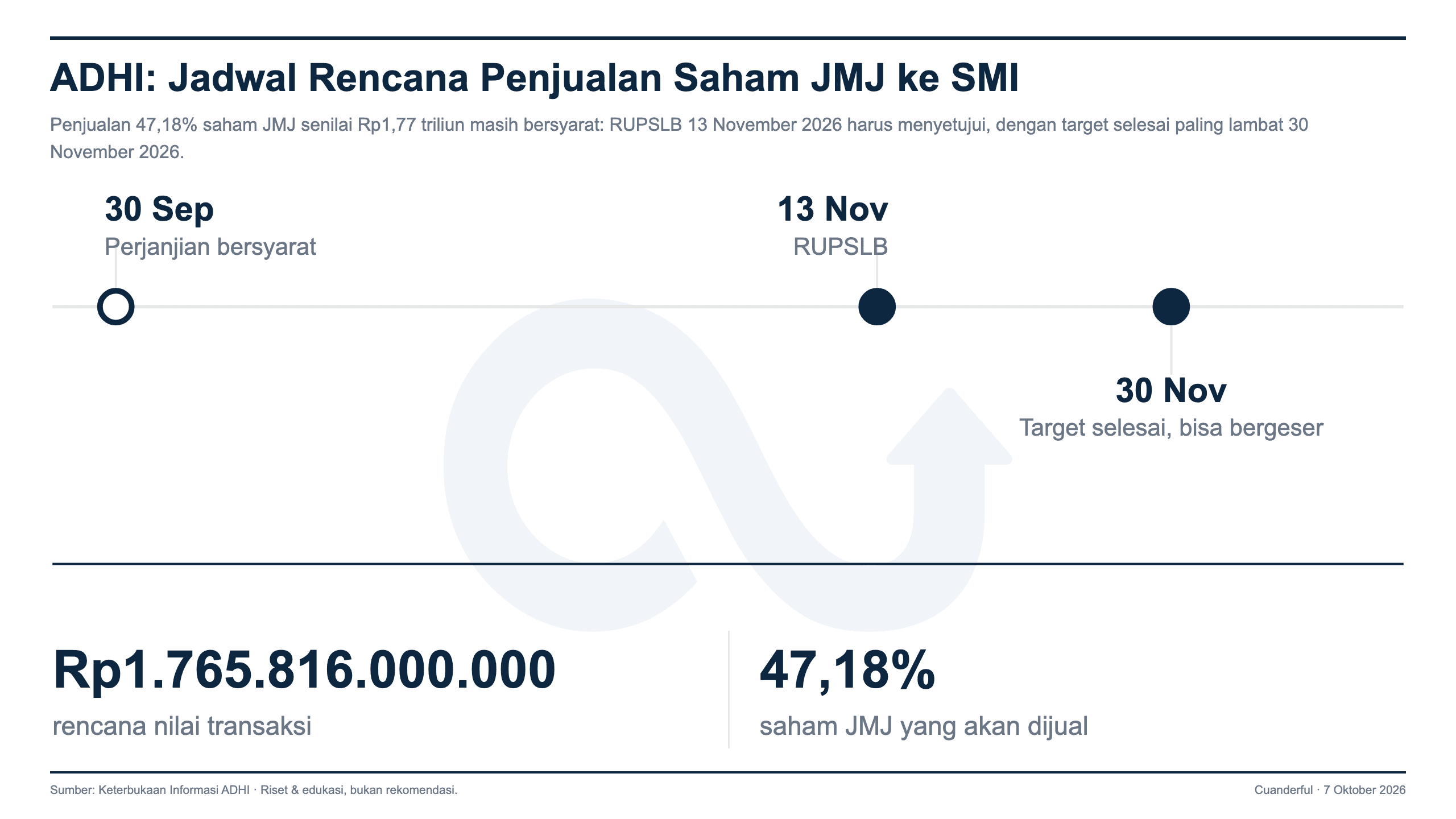 Grafik: Adhi Karya Ajukan Penjualan Saham JMJ Rp1,77 Triliun ke RUPSLB
