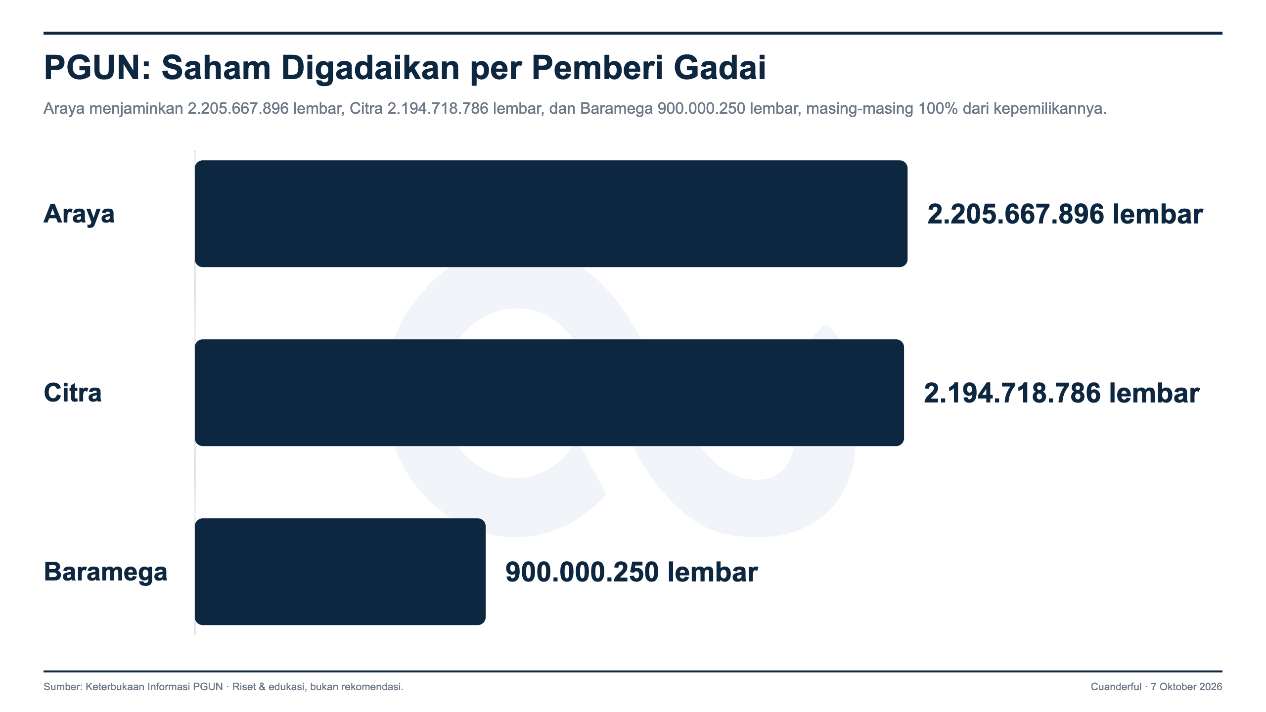 Grafik: Tiga Pemegang Saham Pradiksi Gunatama Gadaikan Seluruh Kepemilikan ke Bank Mandiri