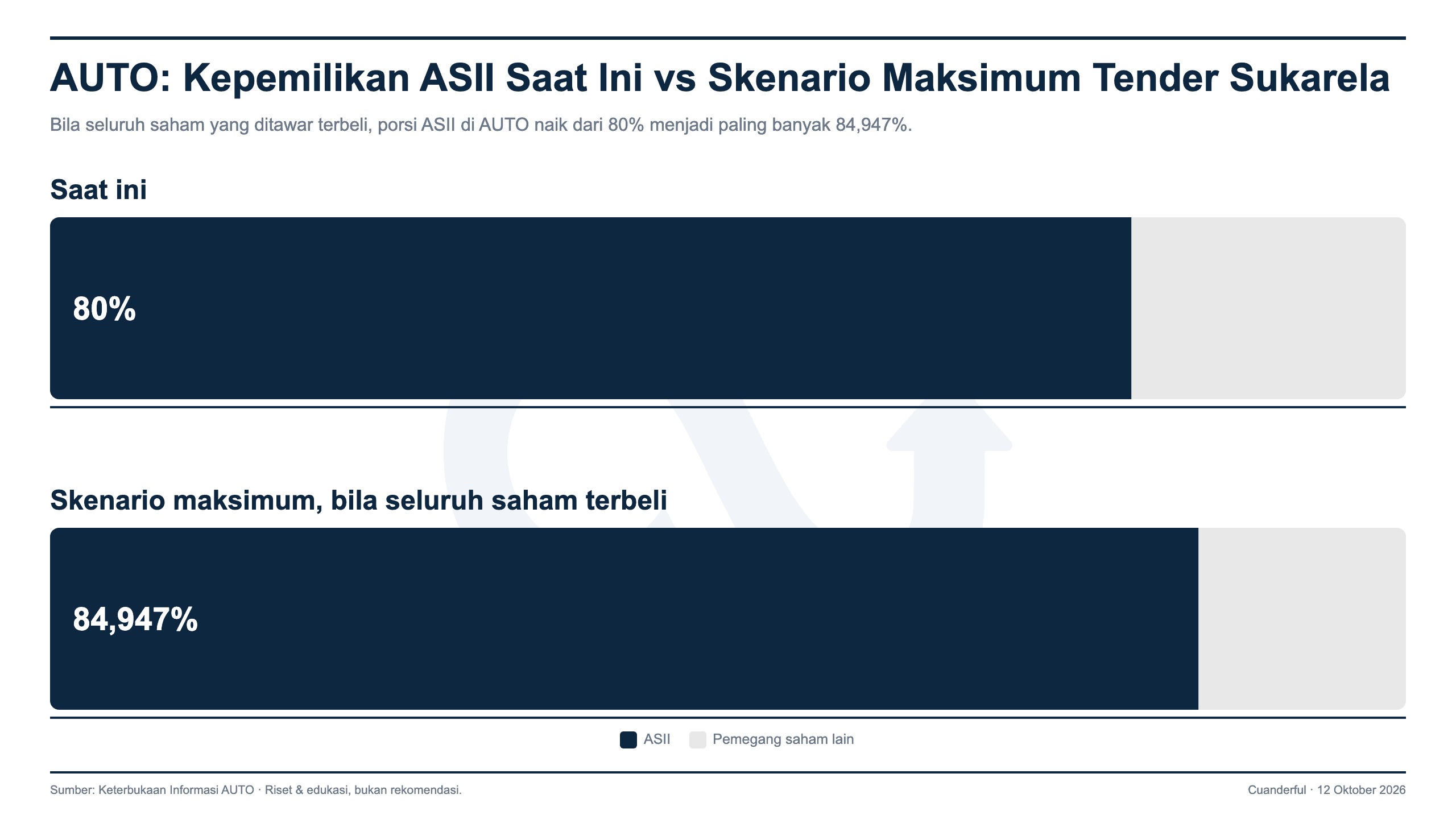 Grafik: Astra International Tawar Tambahan 4,947% Saham Astra Otoparts