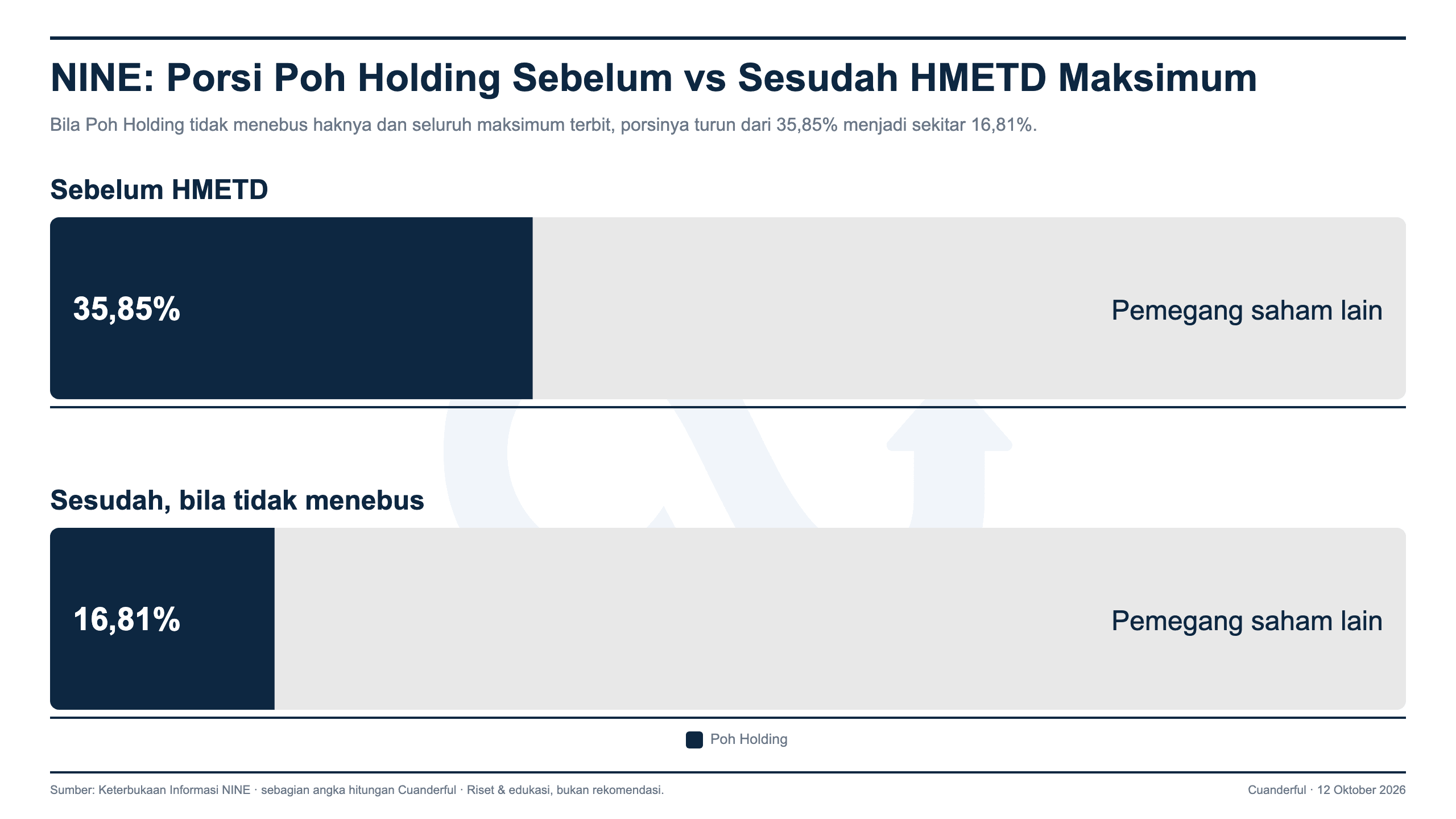Grafik: Techno9 Rencanakan HMETD hingga 2,443 Miliar Saham Baru
