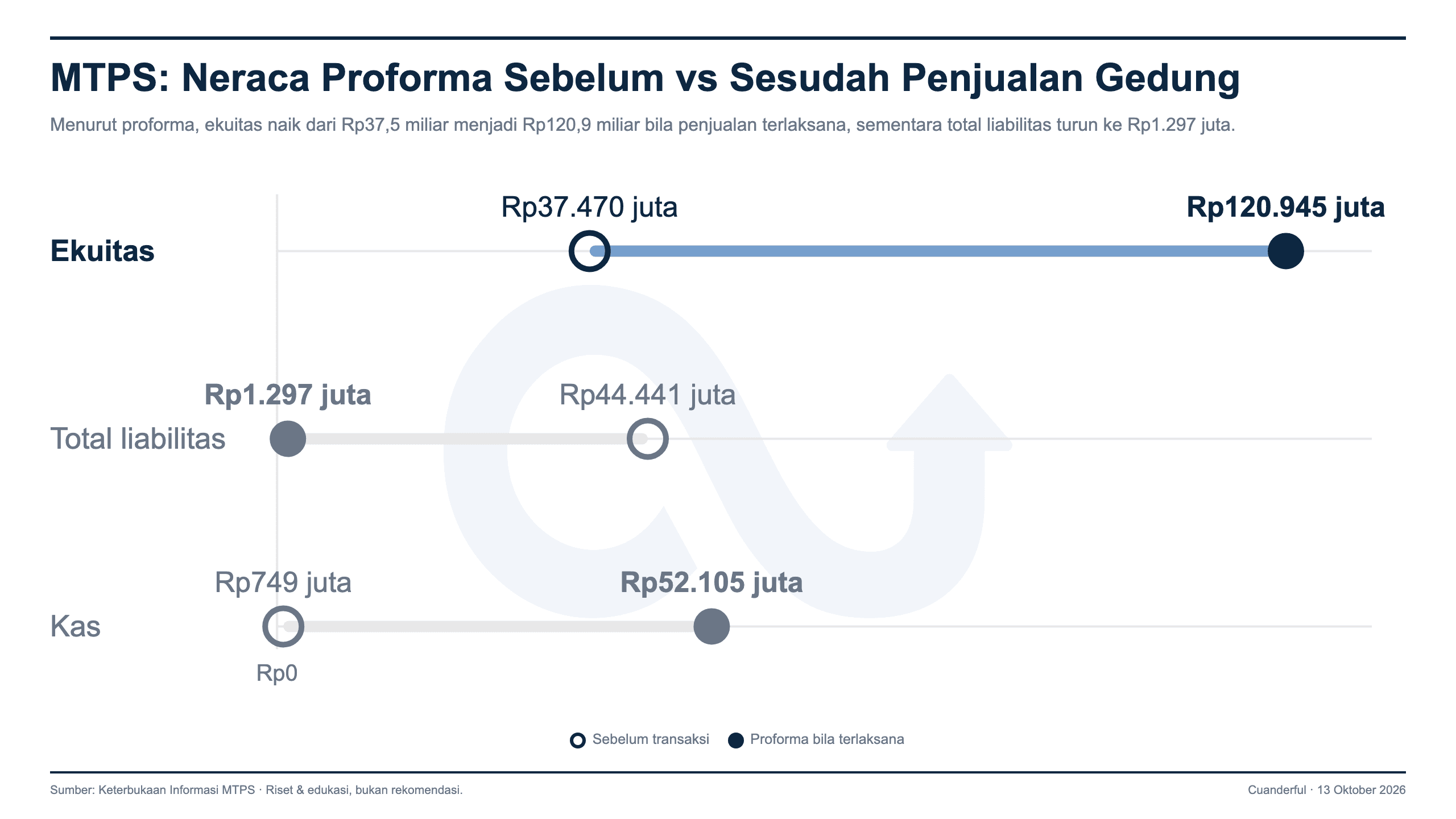 Grafik: Meta Epsi Berencana Jual Gedung ke Ketrosden, Penilai Sebut Tidak Wajar