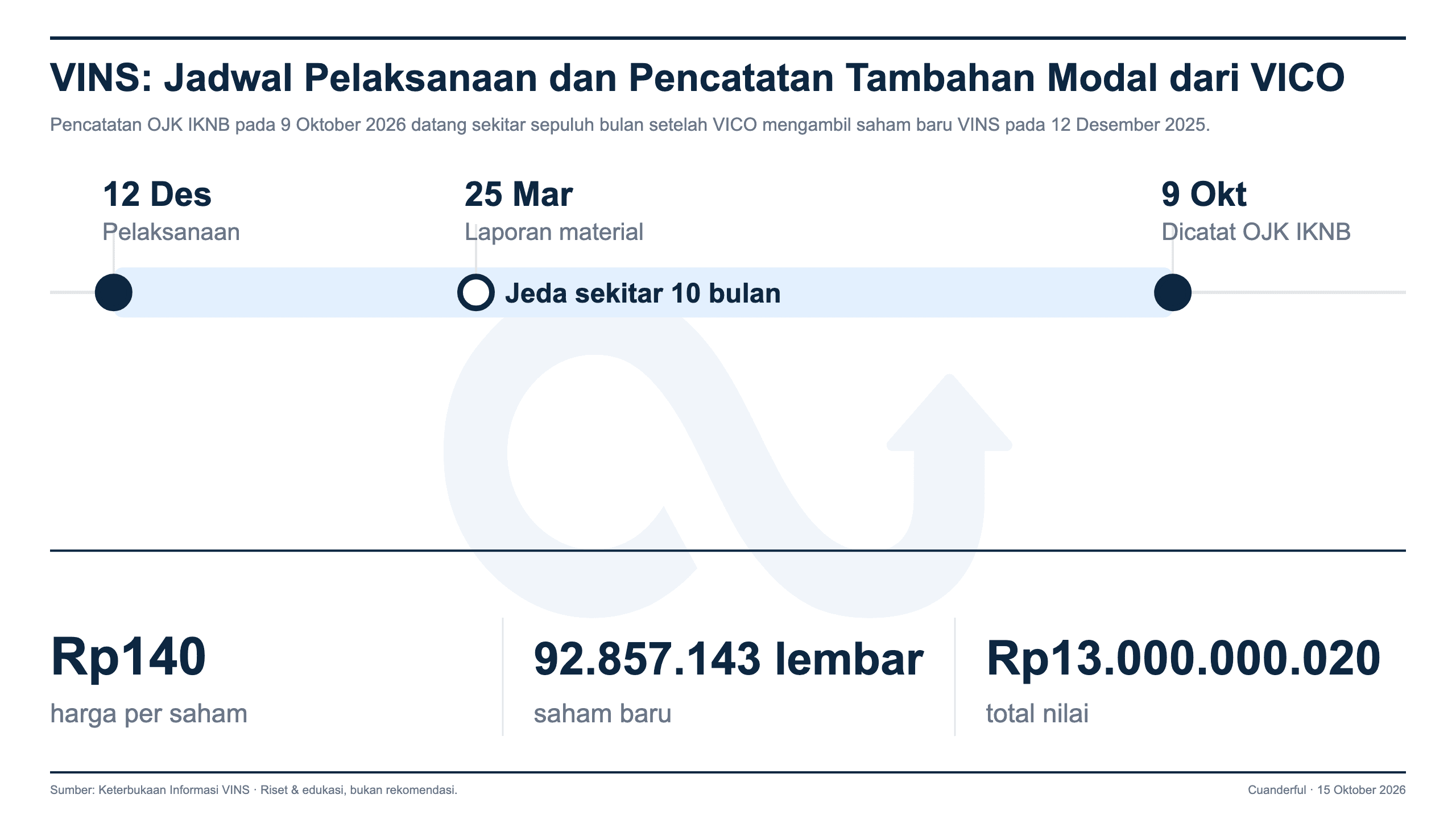 Grafik: Victoria Insurance Terima Tambahan Modal Rp13 Miliar dari Induknya