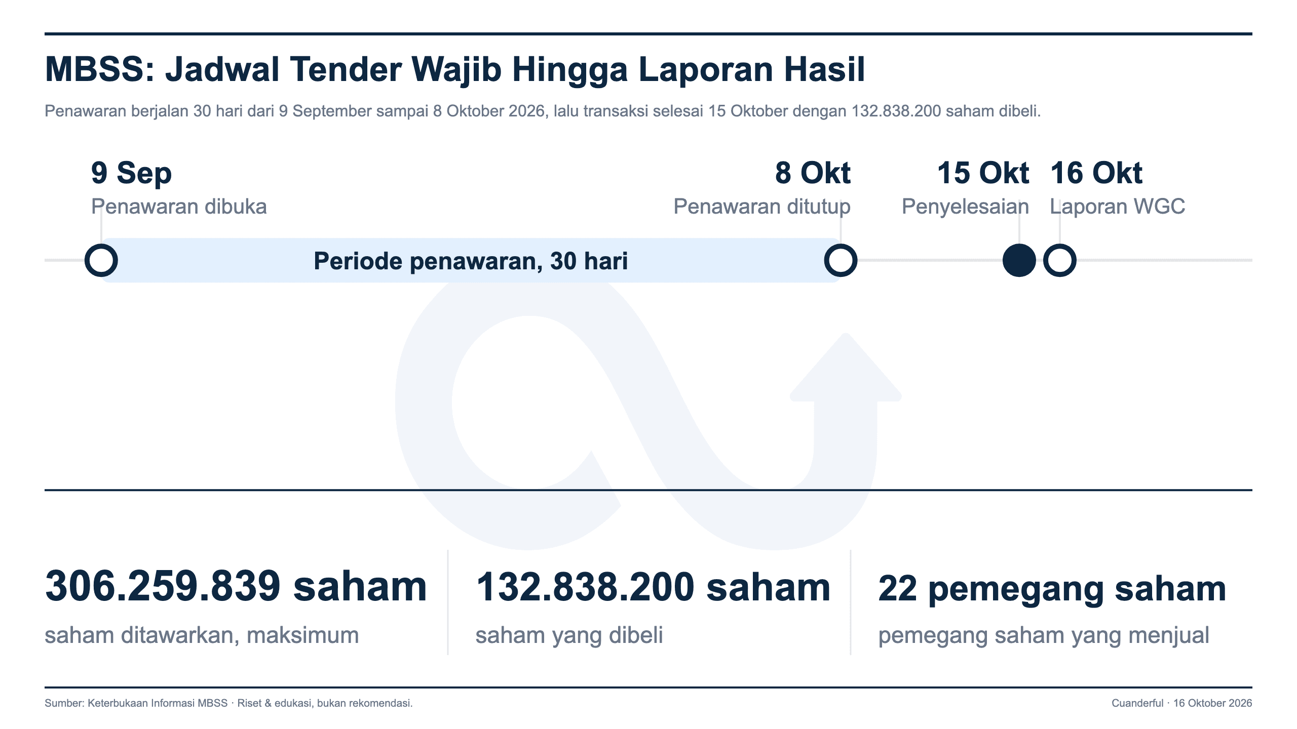 Grafik: Wibowo Group Capital Pegang 90,09% Saham Mitrabahtera Usai Tender Wajib