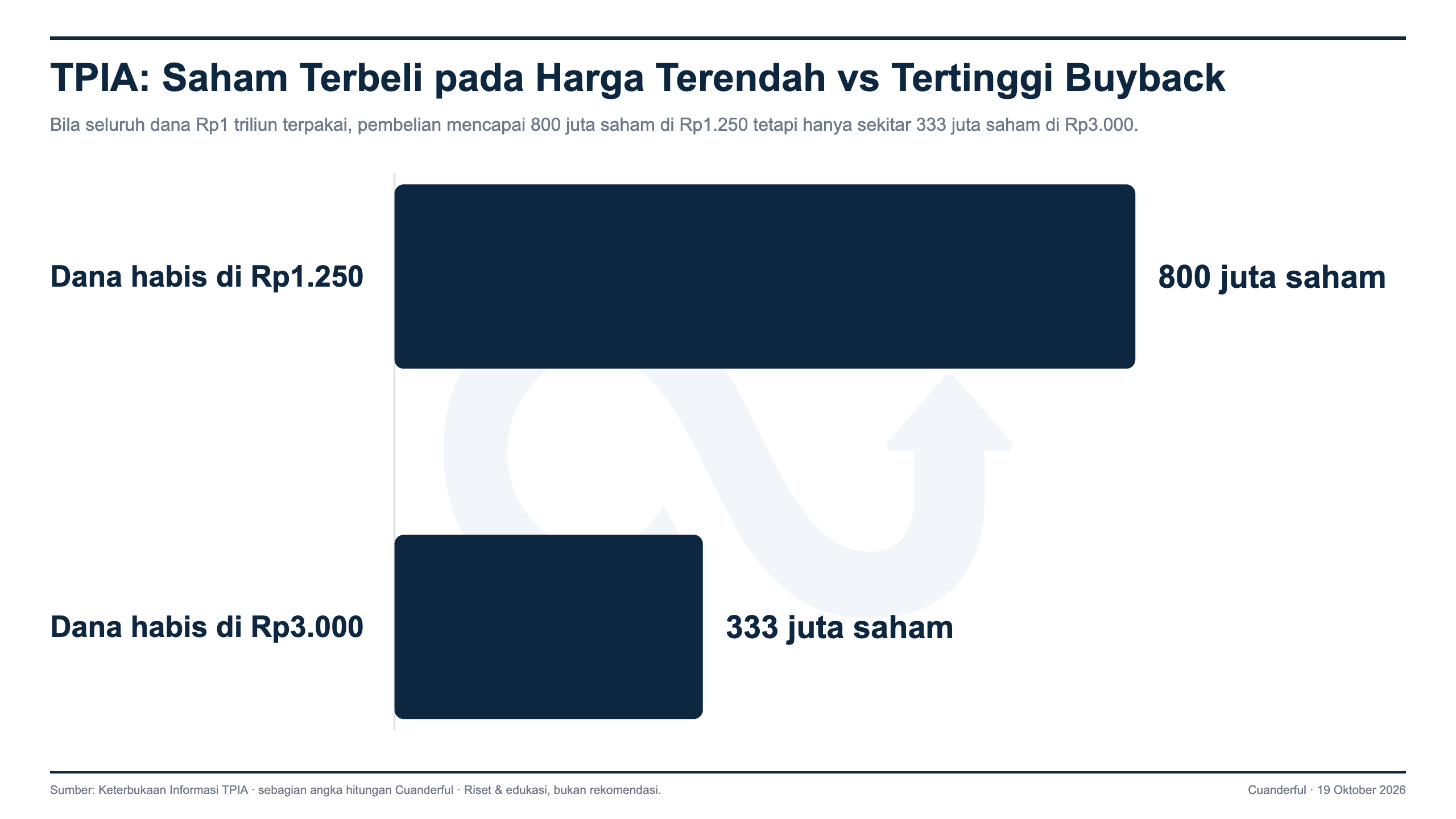 Grafik: Chandra Asri Persingkat Periode Buyback Rp1 Triliun hingga Akhir 2026