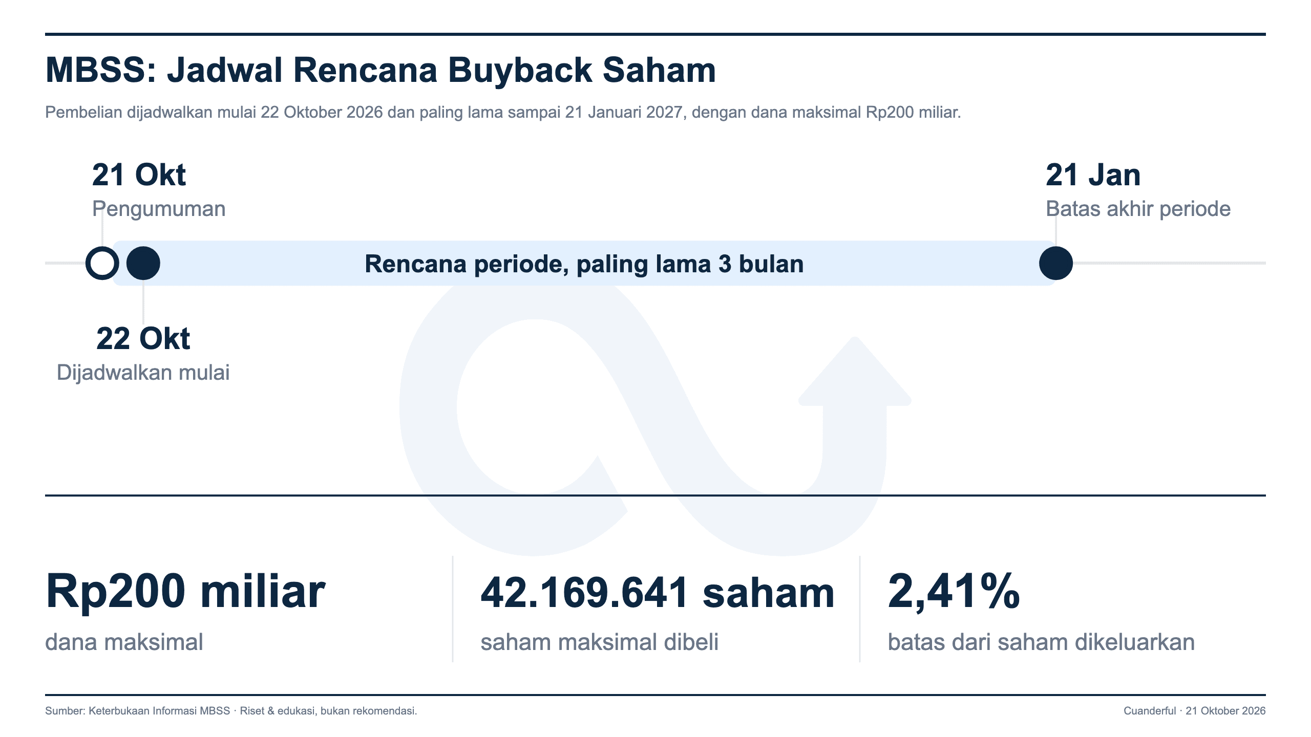 Grafik: Mitrabahtera Siapkan Buyback Saham hingga Rp200 Miliar