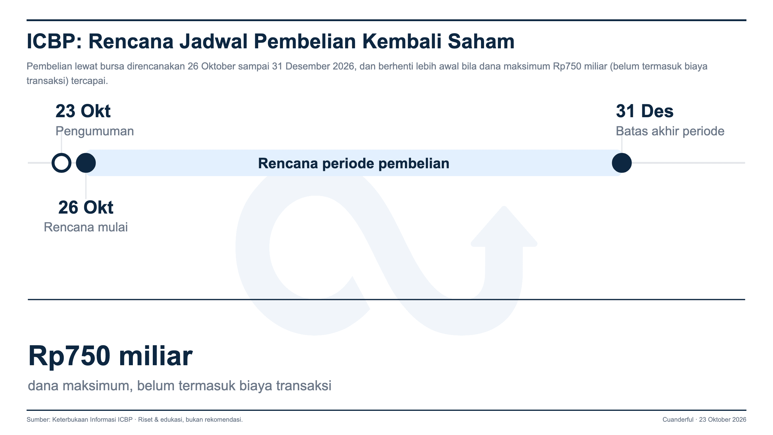 Grafik: Indofood CBP Rencanakan Buyback Saham hingga Rp750 Miliar