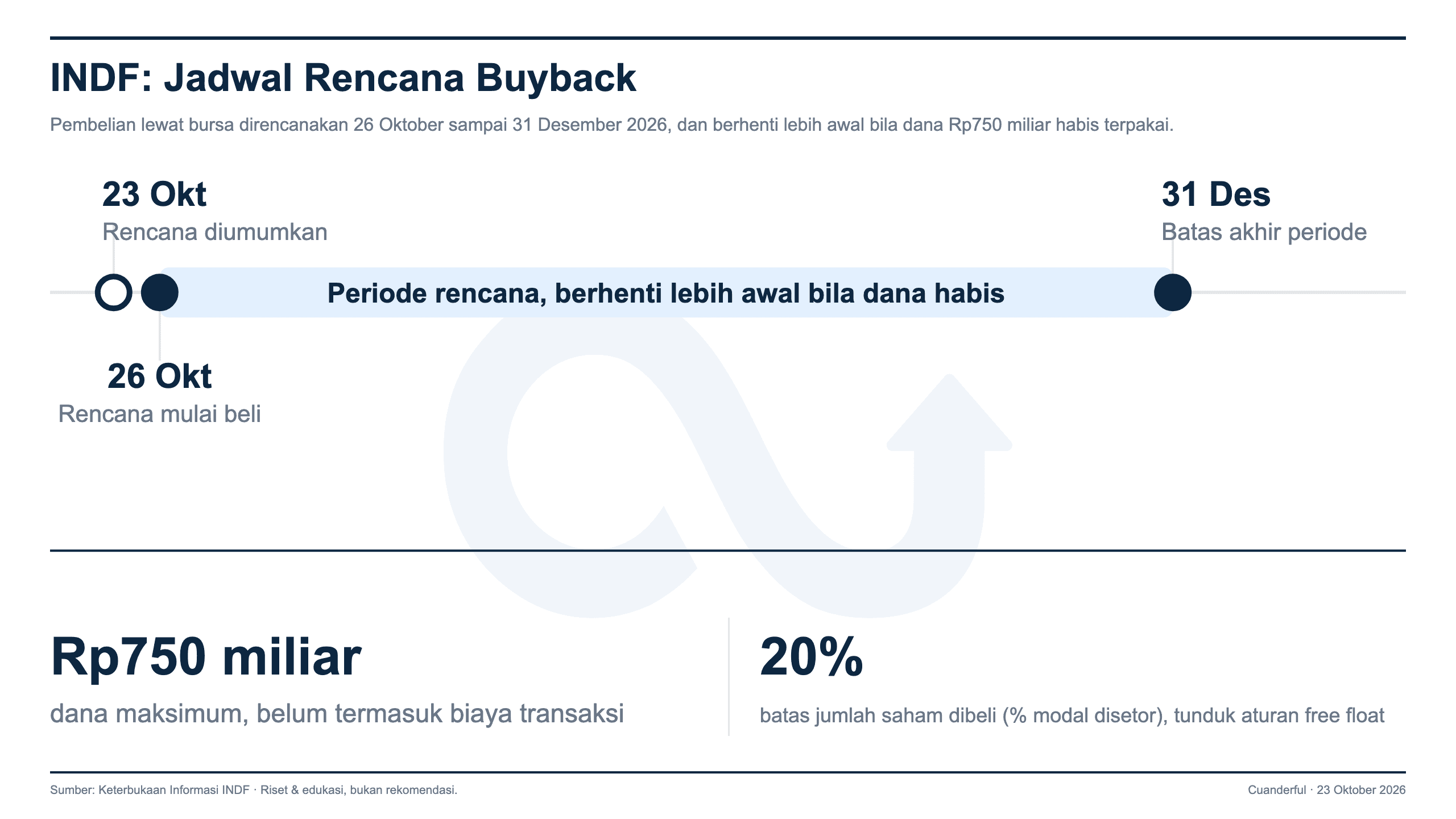 Grafik: Indofood Rencanakan Buyback Saham Hingga Rp750 Miliar