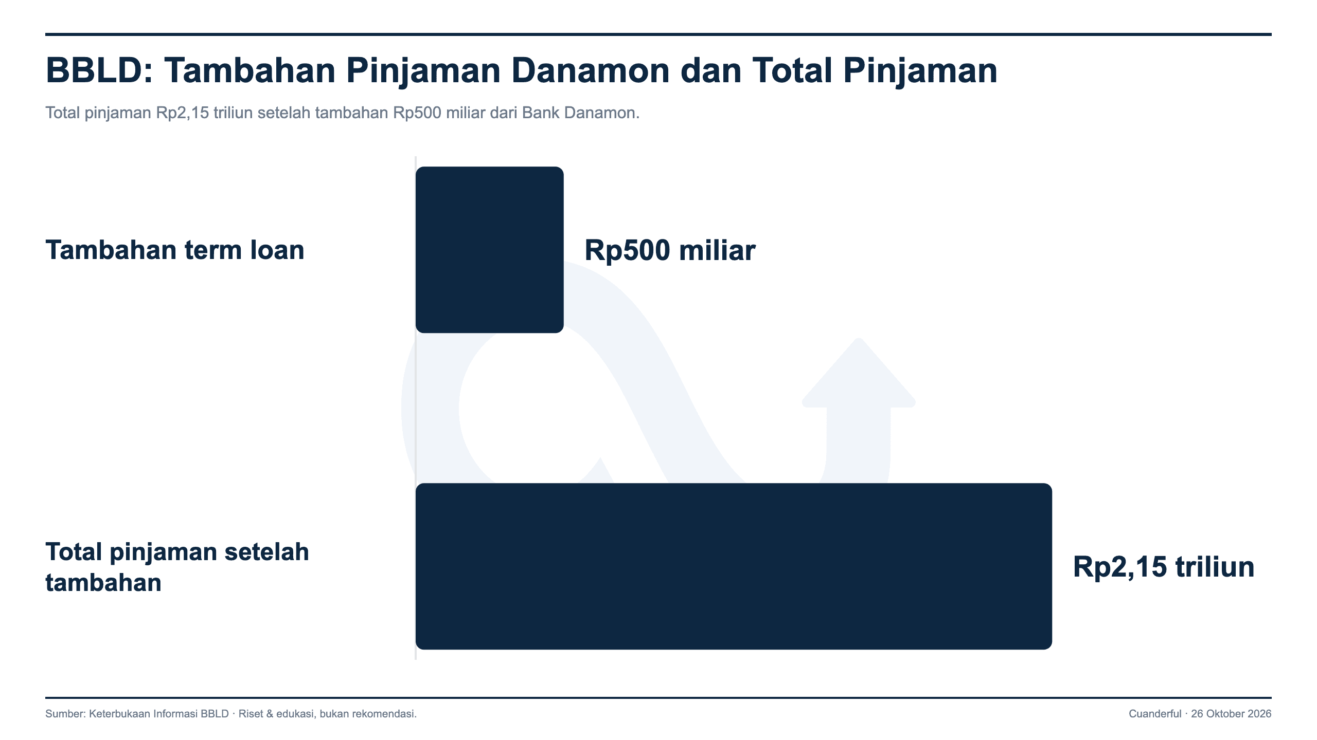 Grafik: Buana Finance Tambah Pinjaman Rp500 Miliar dari Bank Danamon
