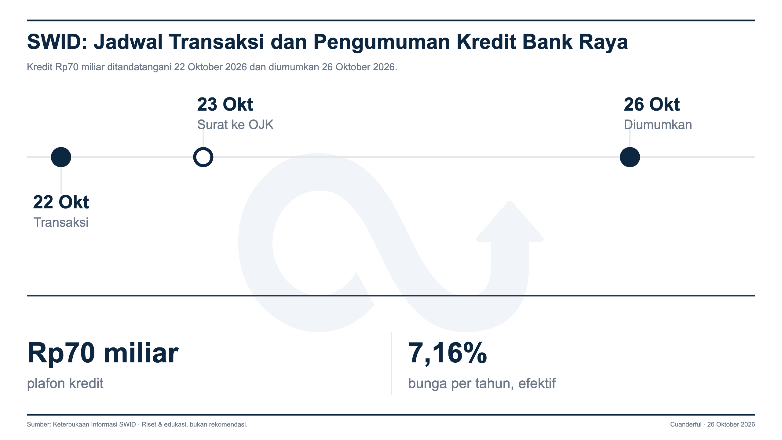 Grafik: Saraswanti Indoland Pinjam Rp70 Miliar dari Bank Raya untuk Hotel