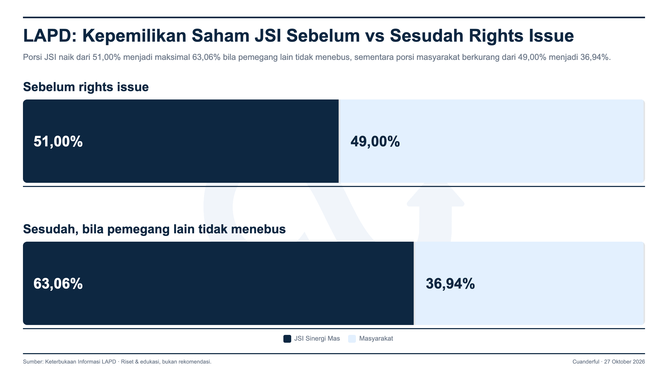Grafik: Leyand Rencanakan Rights Issue, Pengendali Bayar dengan Saham Kontraktor Tambang