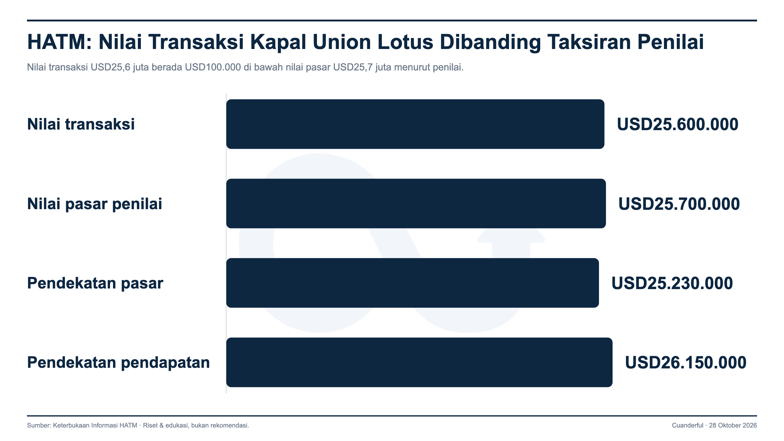 Grafik: Habco Trans Maritima Beli Kapal Curah Union Lotus Senilai Rp457,1 Miliar