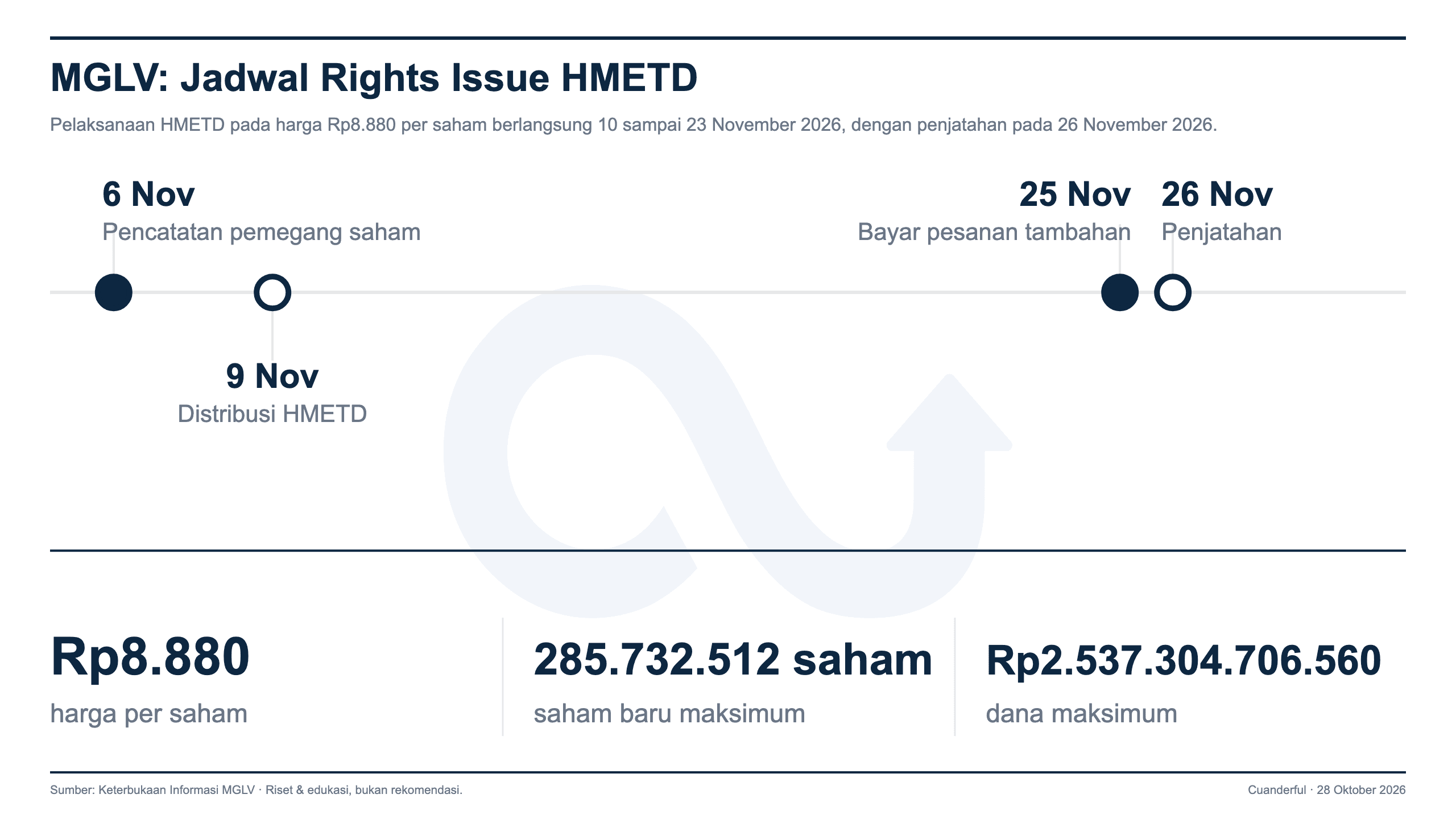 Grafik: NexAI Digital Lunasi Talangan Pengendali Lewat Rights Issue Rp2,54 Triliun