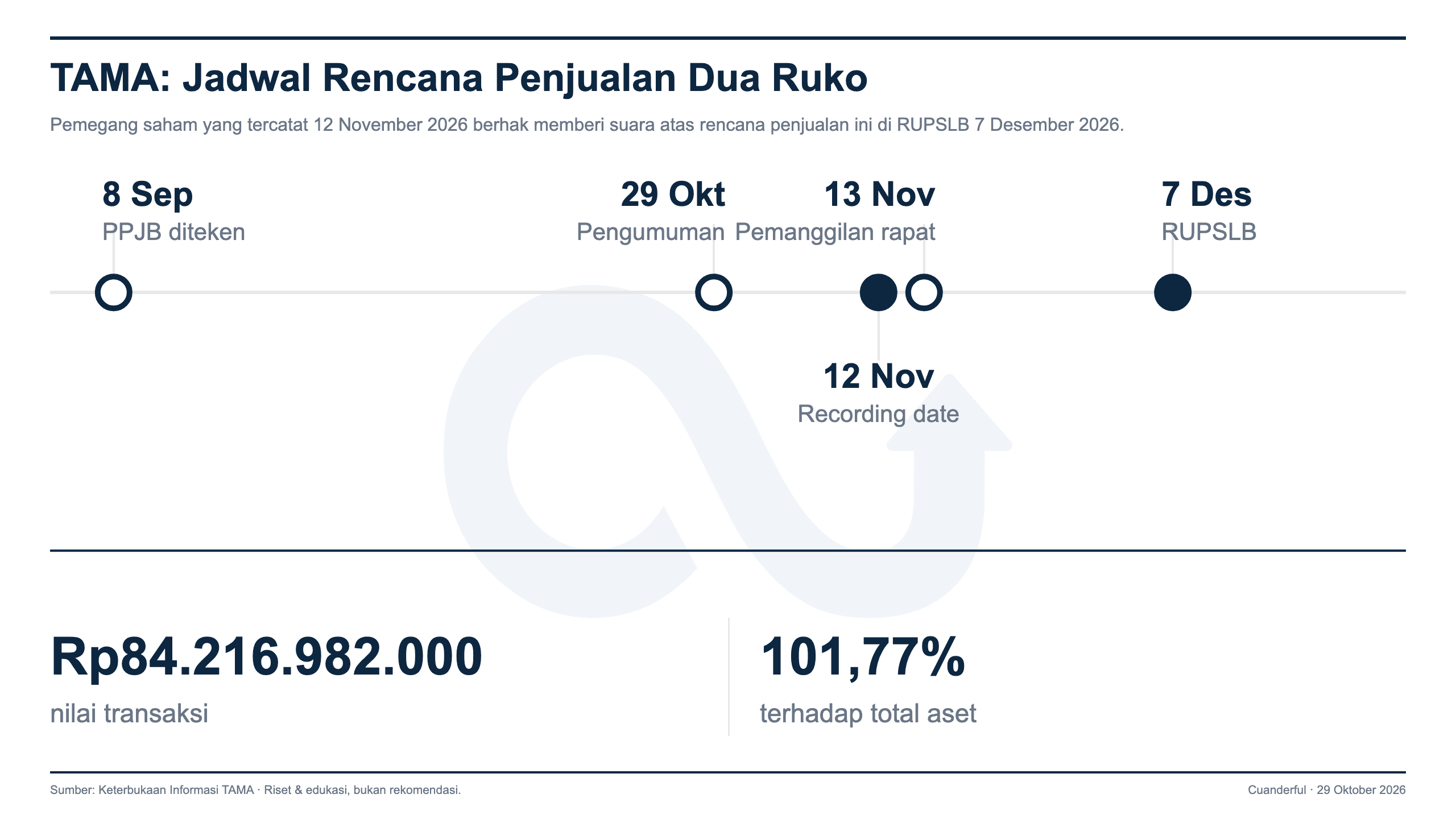 Grafik: Lancartama Sejati Jual Dua Ruko Rp84,22 Miliar, Melebihi Total Asetnya